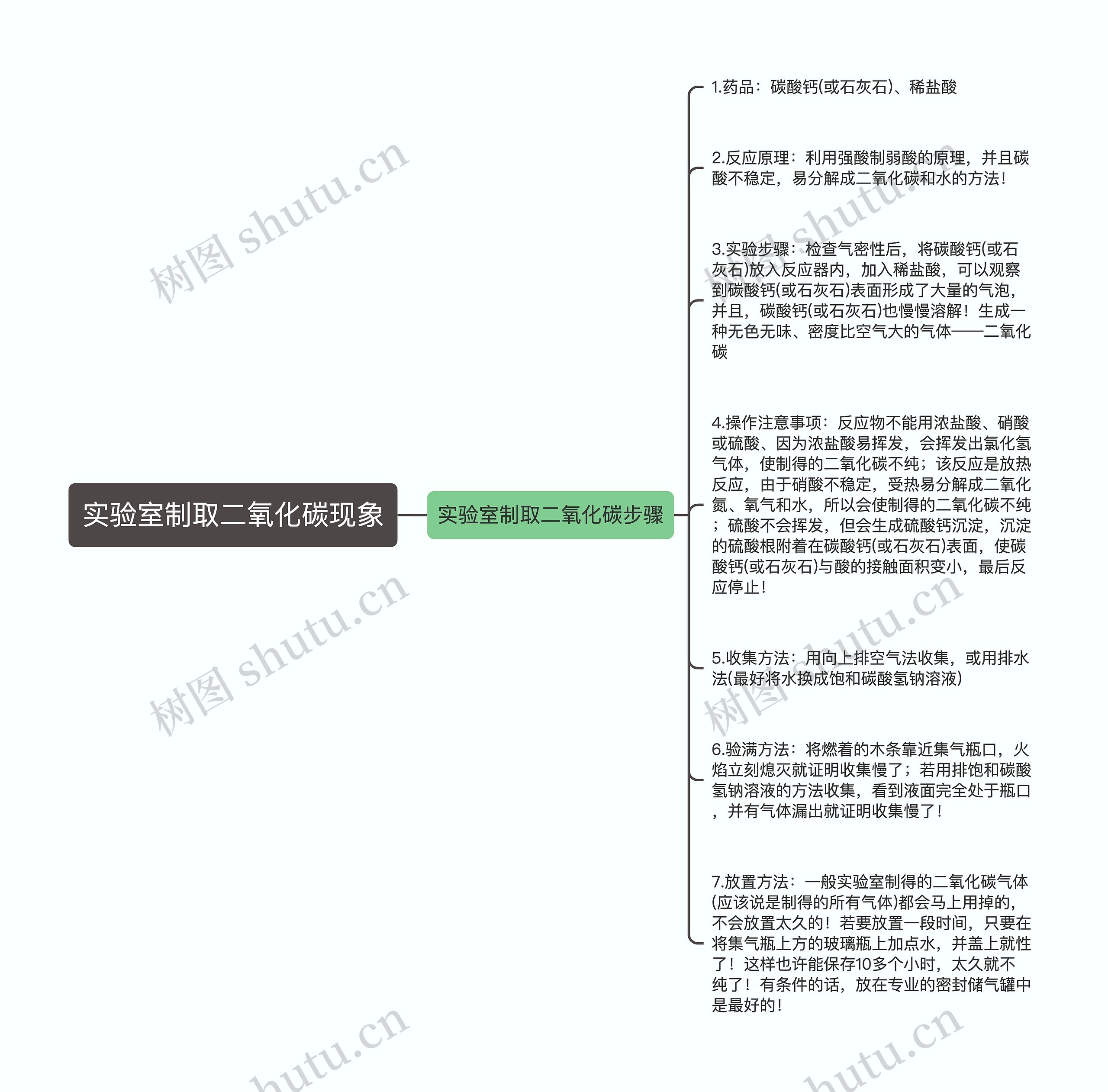 实验室制取二氧化碳现象思维导图