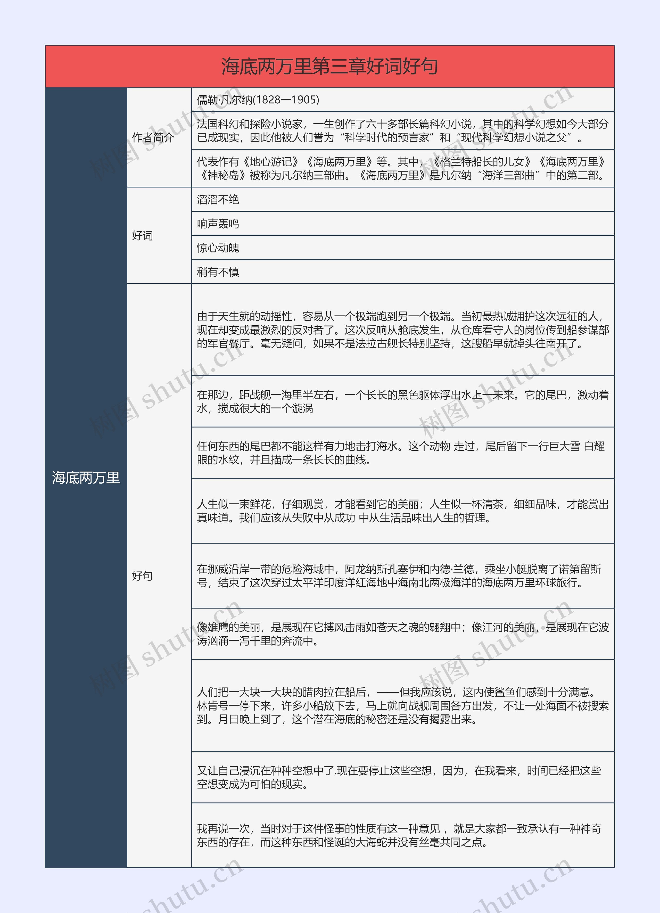 ﻿海底两万里第三章好词好句的思维导图