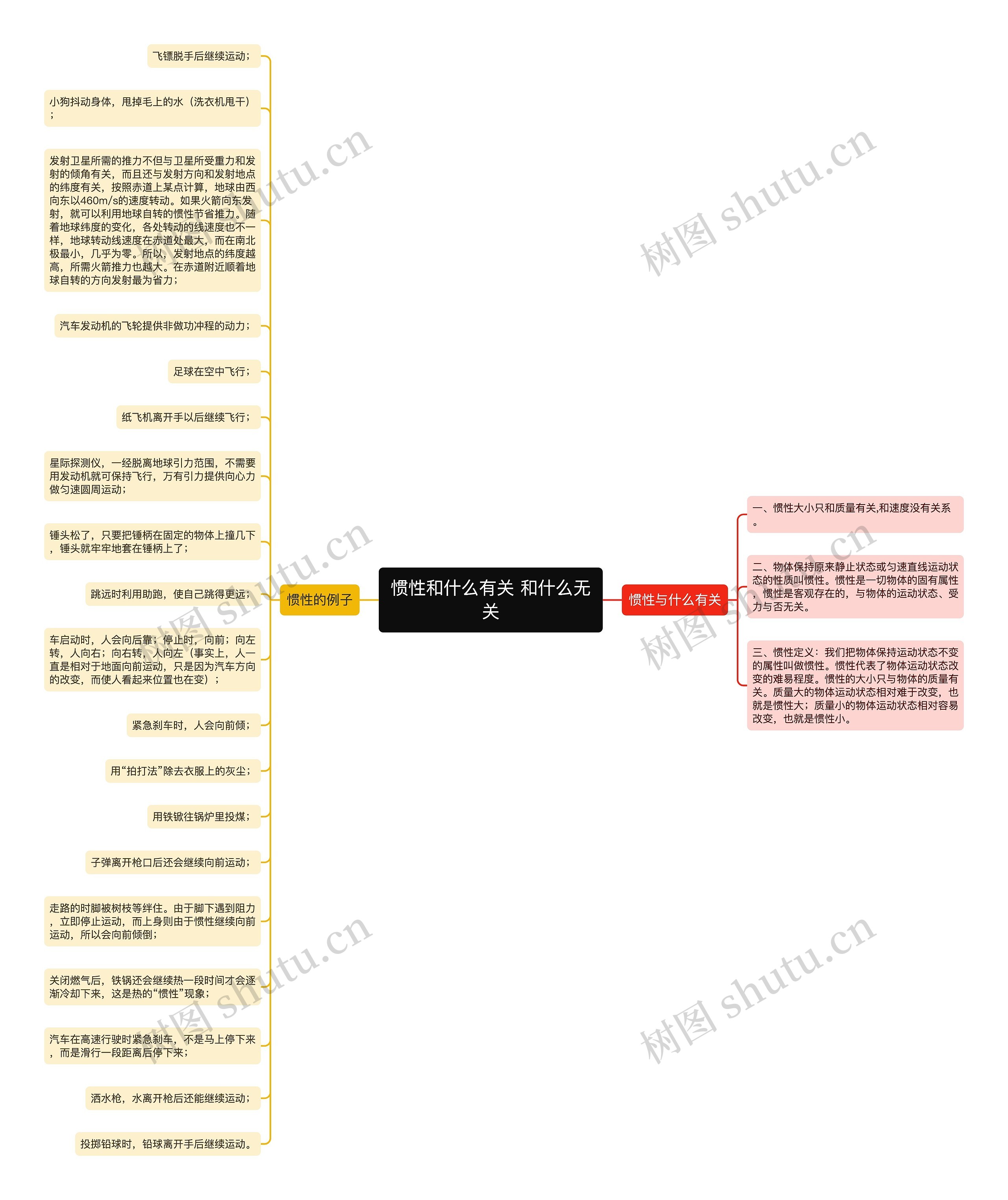 惯性和什么有关 和什么无关思维导图