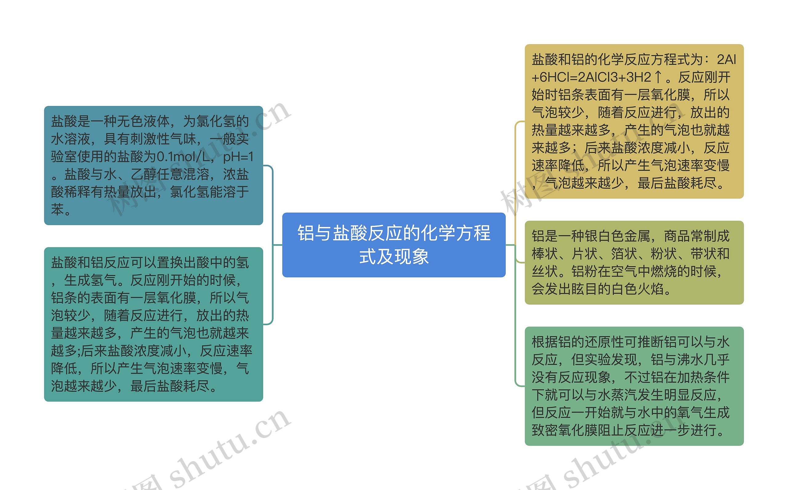 铝与盐酸反应的化学方程式及现象思维导图