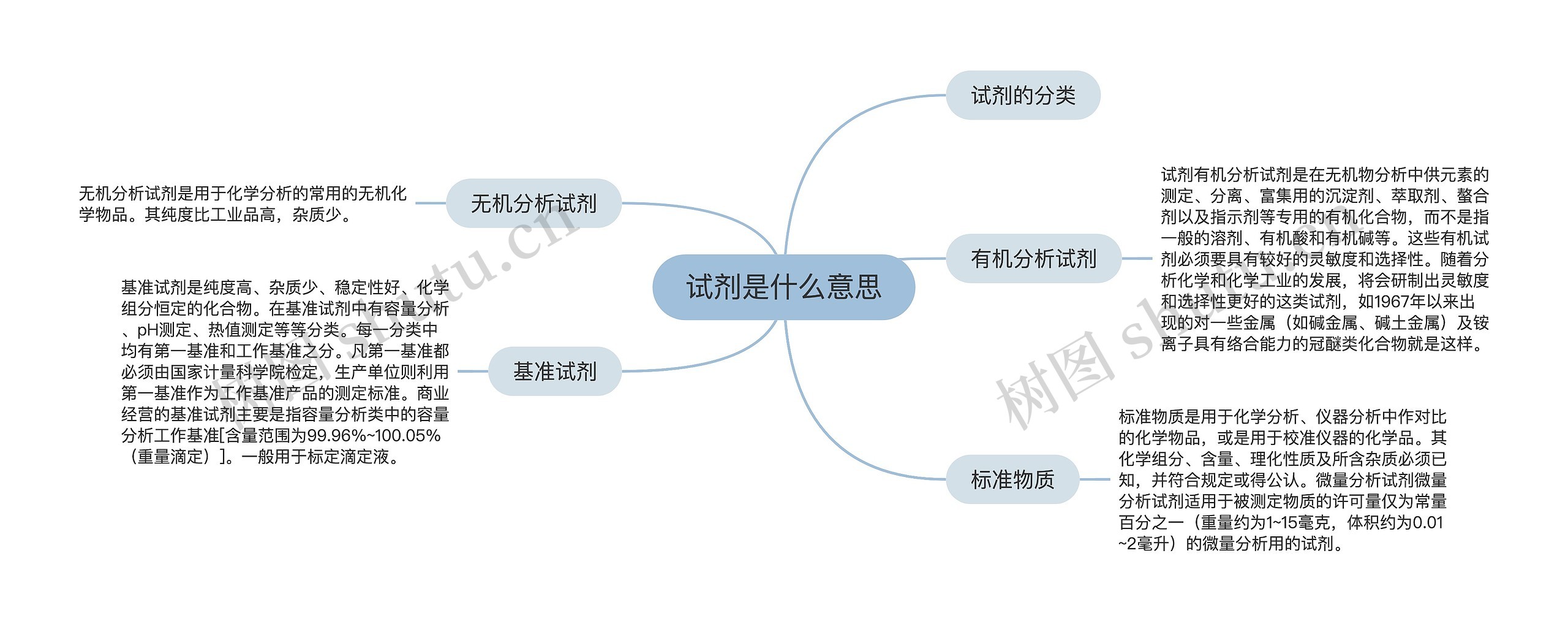 试剂是什么意思思维导图