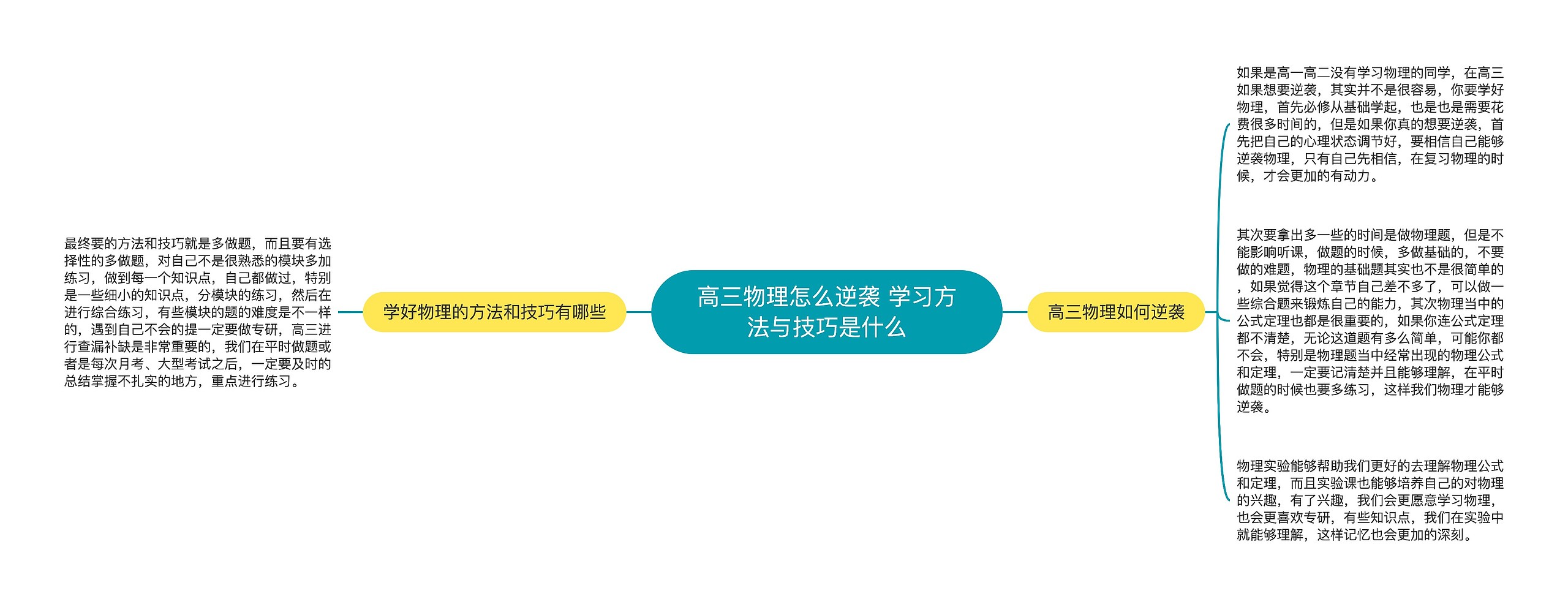 高三物理怎么逆袭 学习方法与技巧是什么思维导图