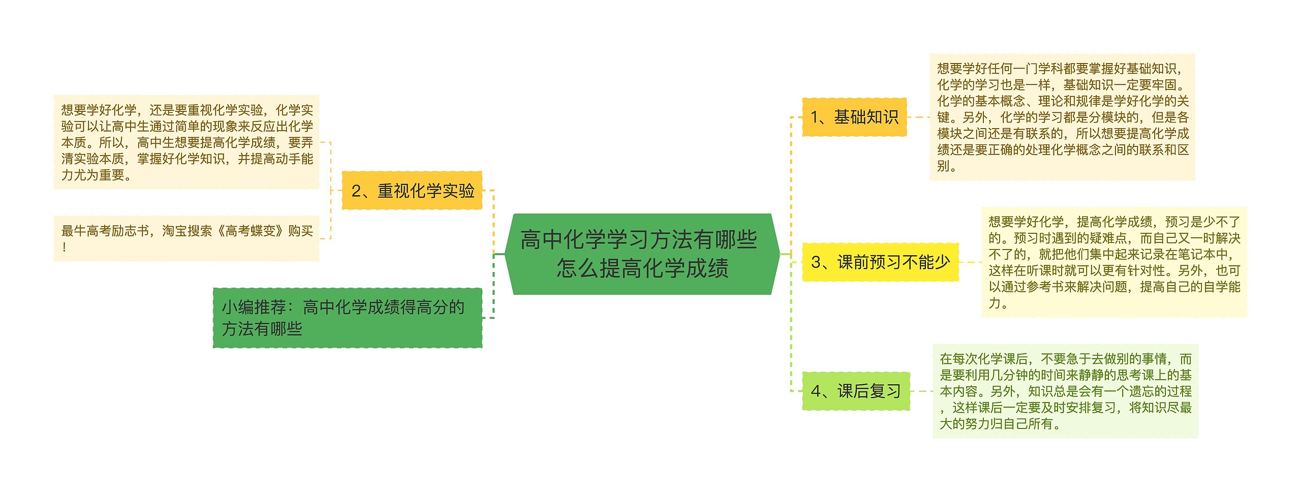 高中化学学习方法有哪些 怎么提高化学成绩思维导图