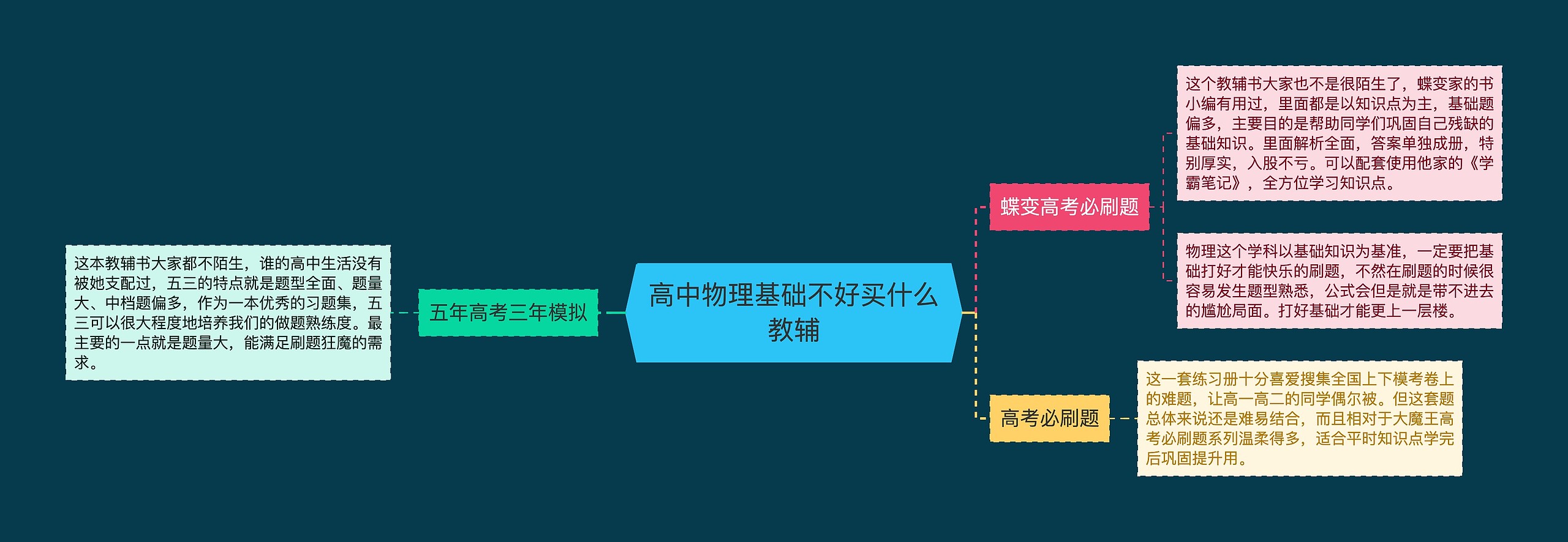 高中物理基础不好买什么教辅思维导图