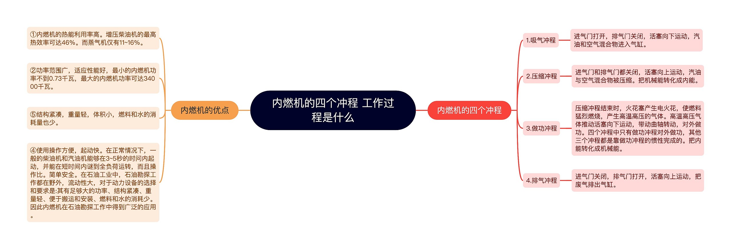 内燃机的四个冲程 工作过程是什么