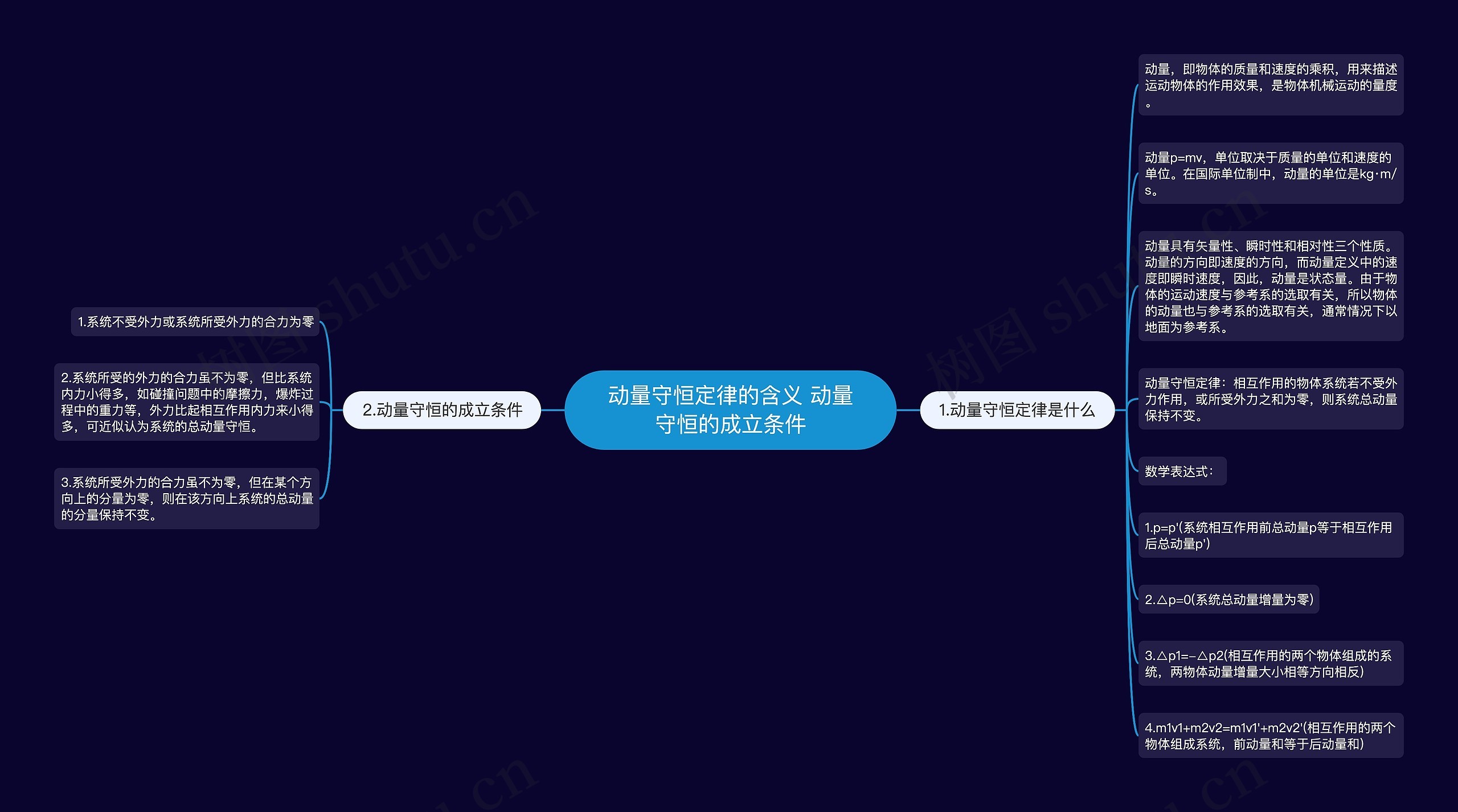 动量守恒定律的含义 动量守恒的成立条件思维导图高清图 动量守恒定律的含义 动量守恒的成立条件思维导图