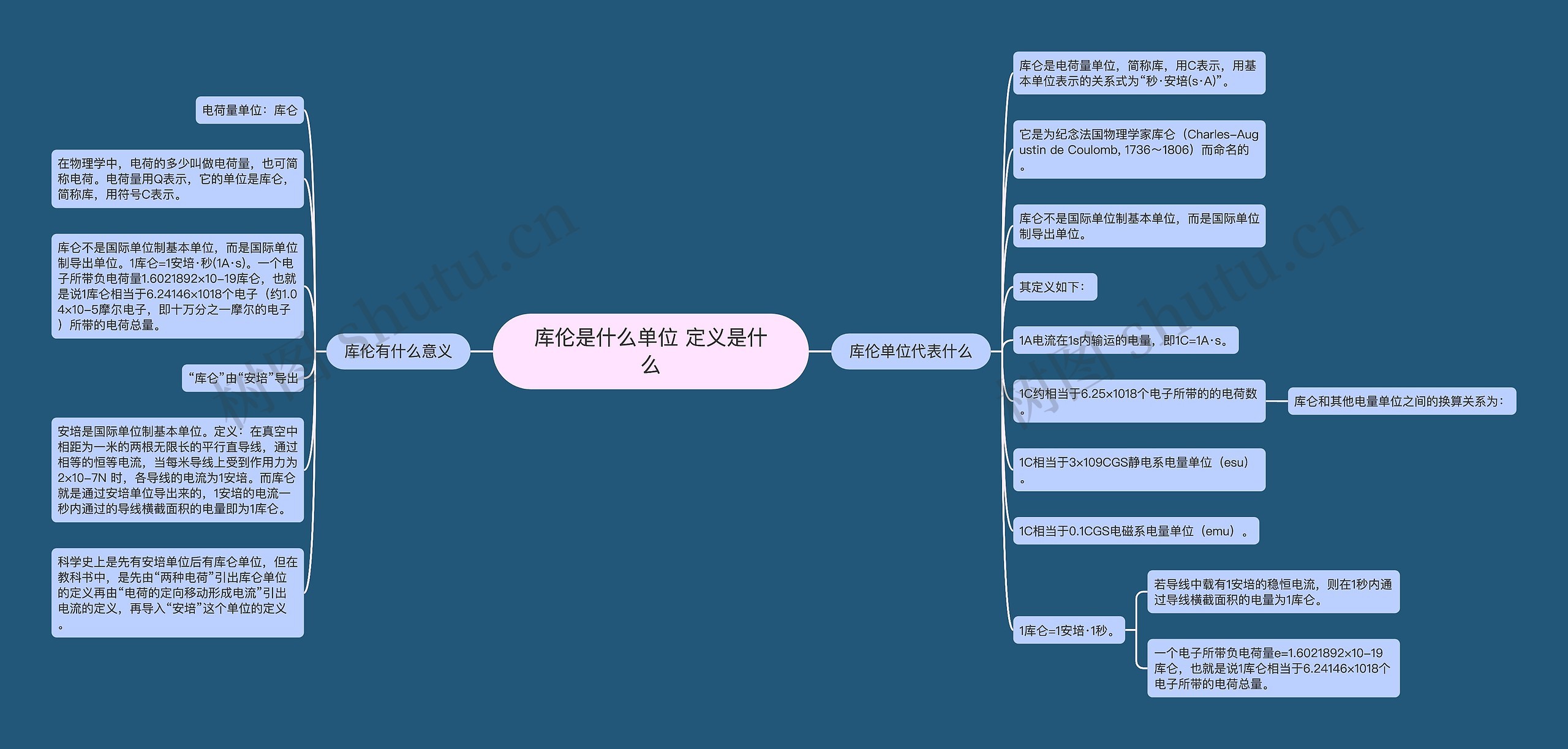 库伦是什么单位 定义是什么思维导图