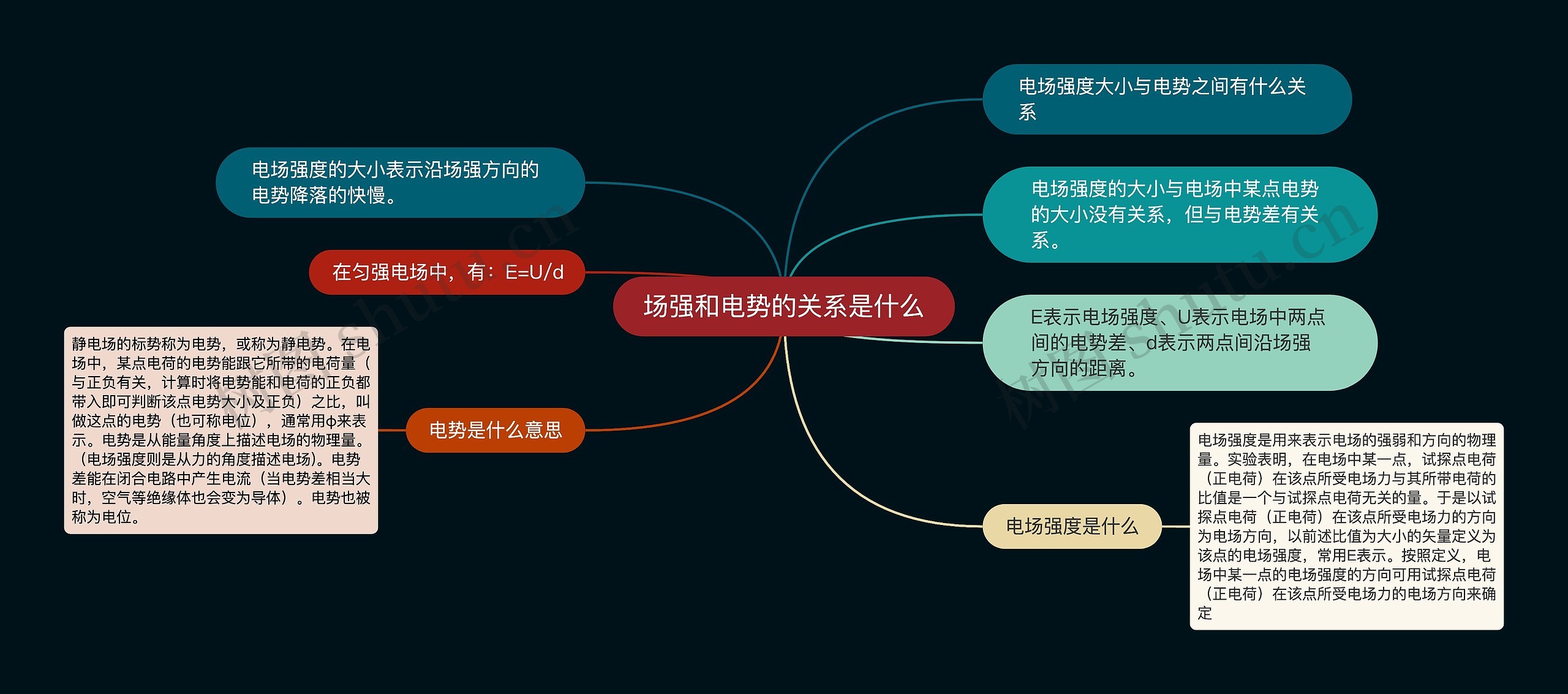 场强和电势的关系是什么思维导图