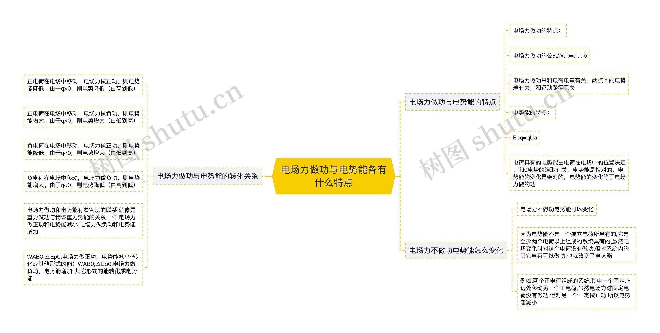 电场力做功与电势能各有什么特点思维导图