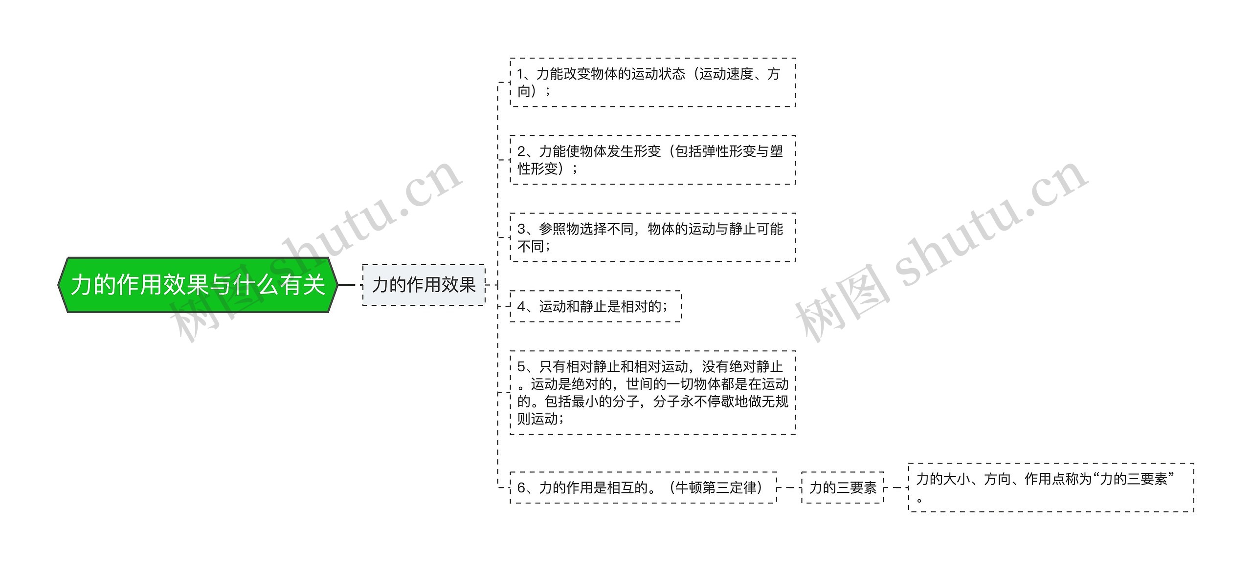 力的作用效果与什么有关