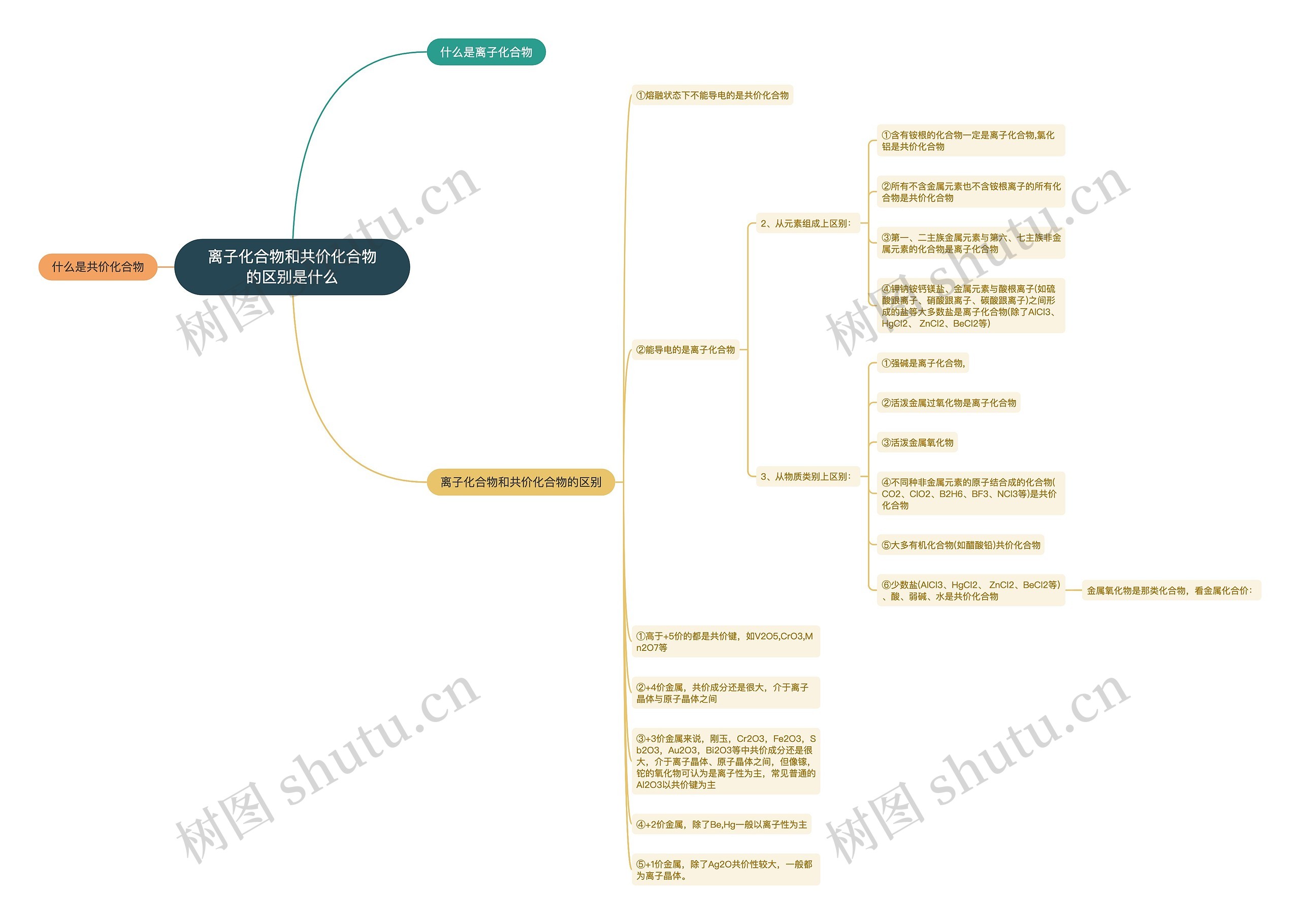 离子化合物和共价化合物的区别是什么思维导图