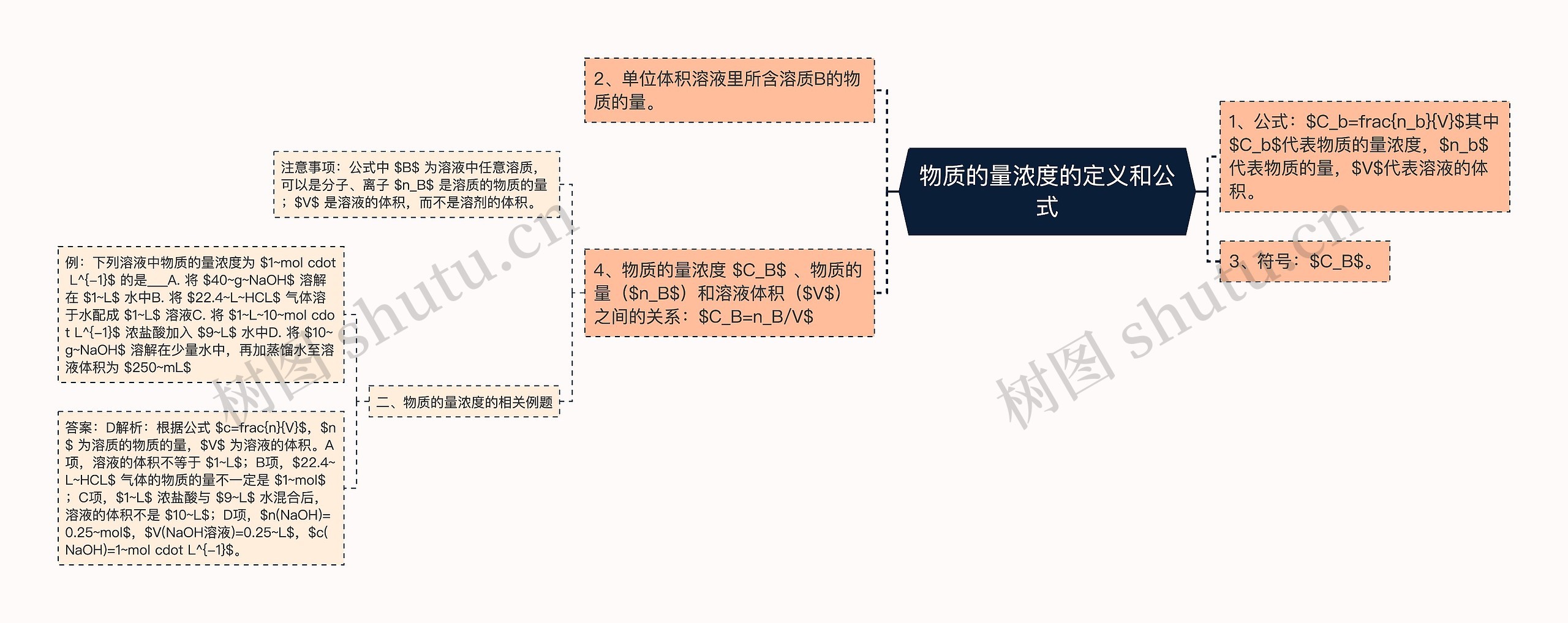 物质的量浓度的定义和公式思维导图