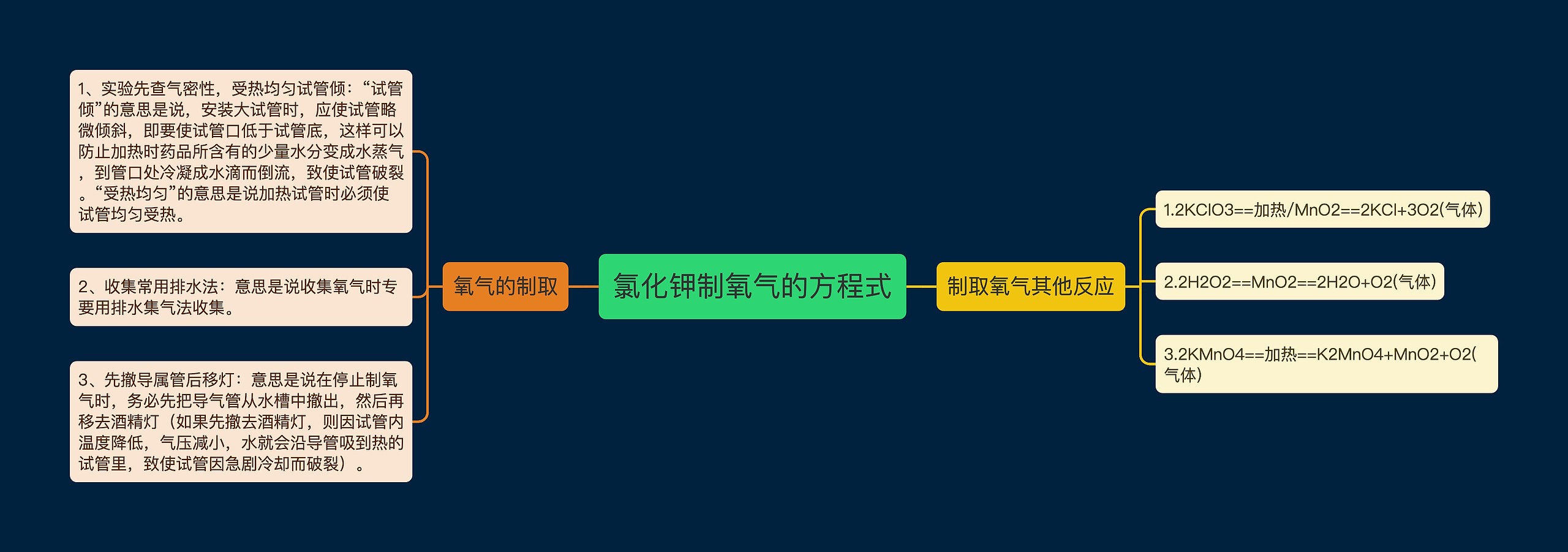 氯化钾制氧气的方程式思维导图