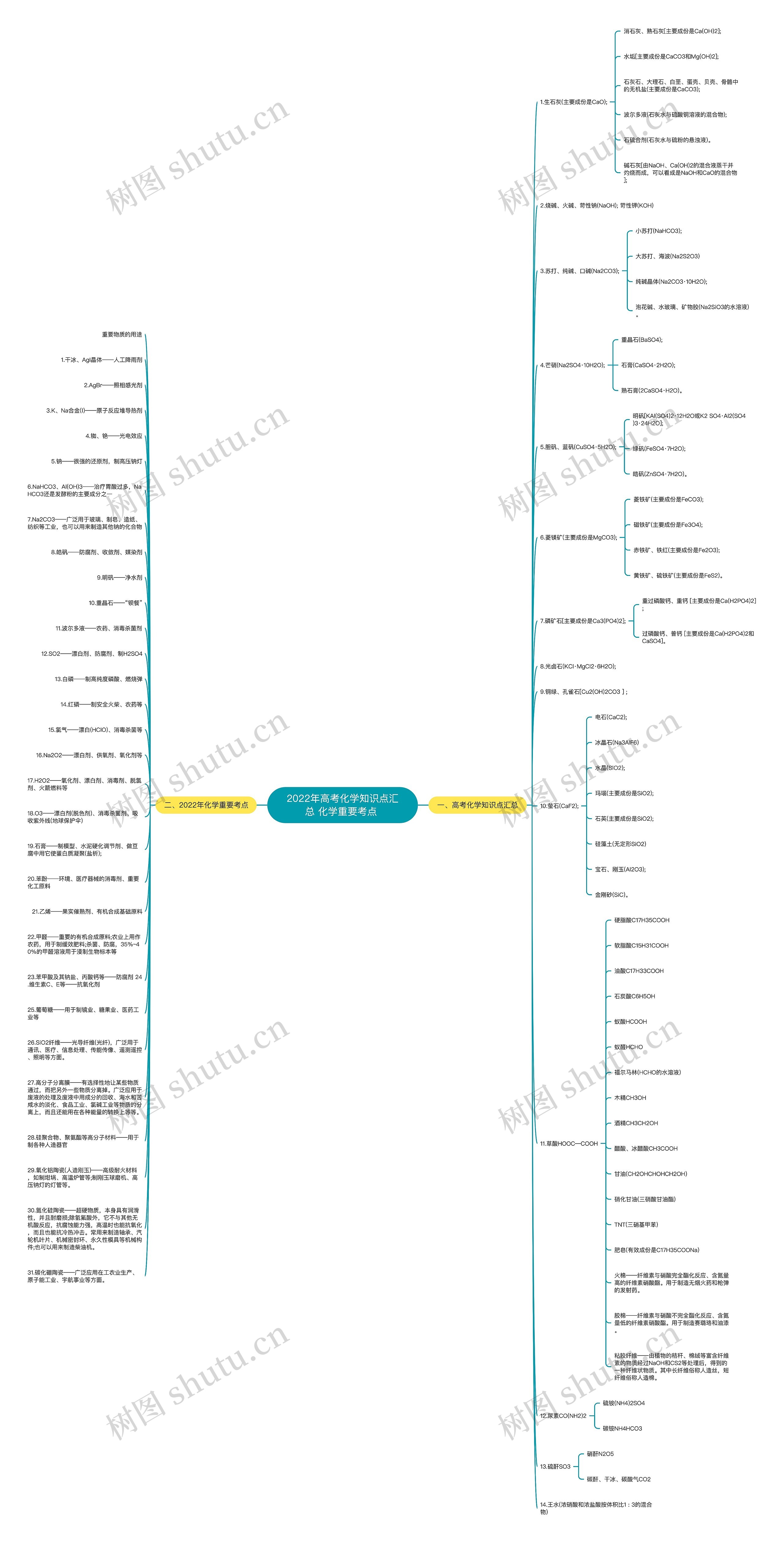 2022年高考化学知识点汇总 化学重要考点 思维导图