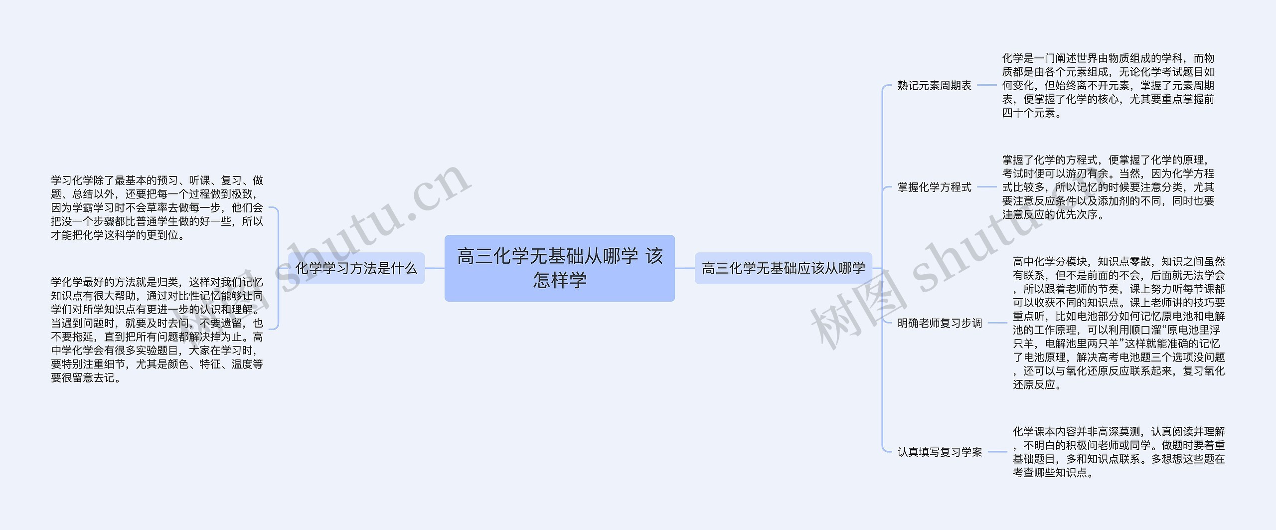 高三化学无基础从哪学 该怎样学思维导图