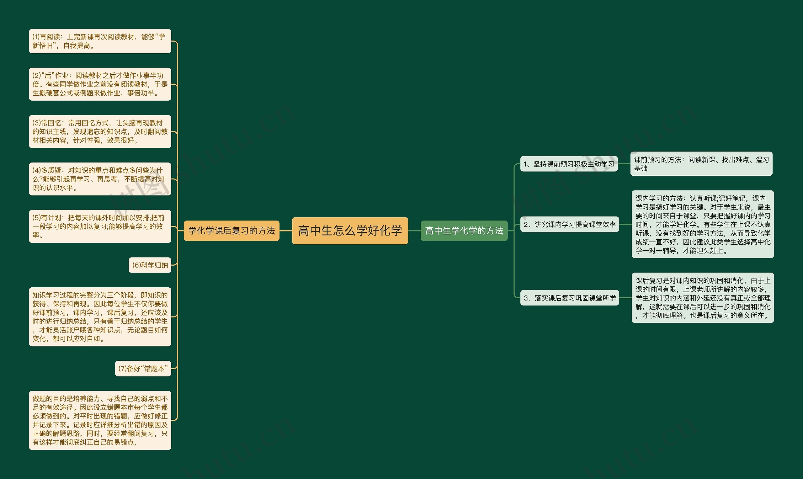 高中生怎么学好化学思维导图