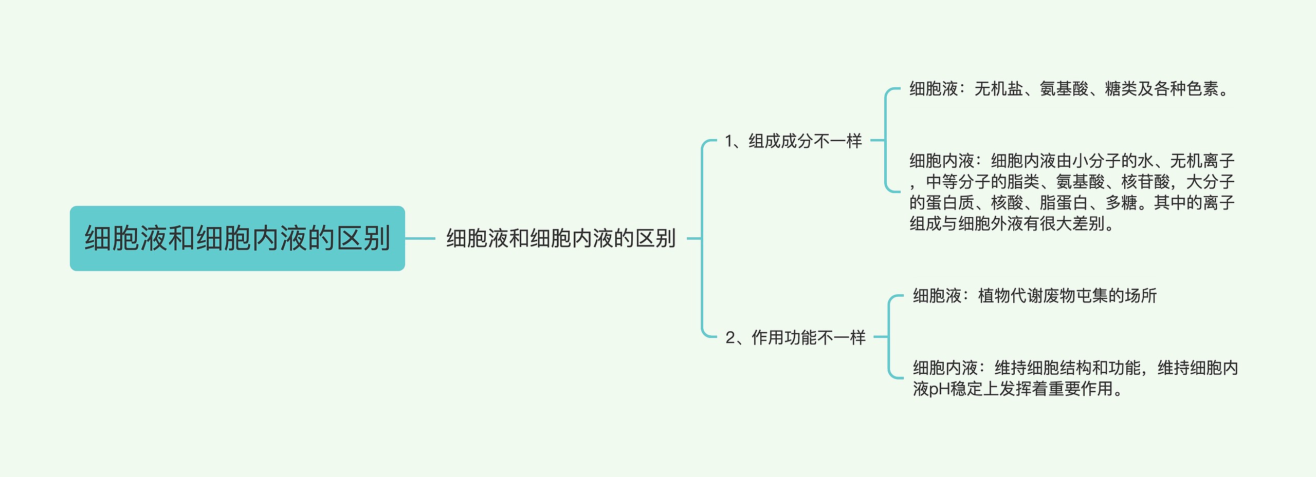 细胞液和细胞内液的区别思维导图