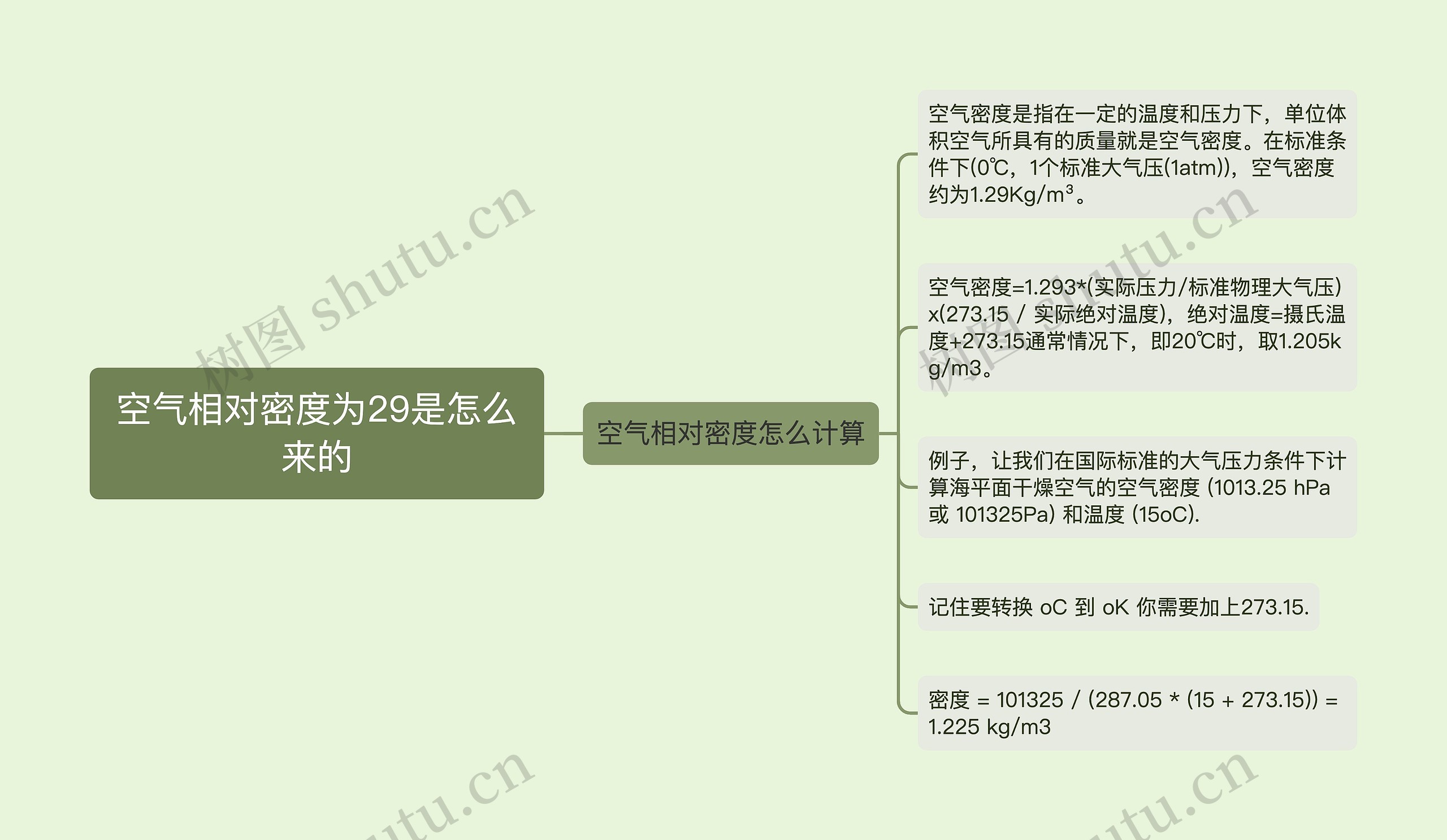 空气相对密度为29是怎么来的 空气相对密度为29是怎么来的