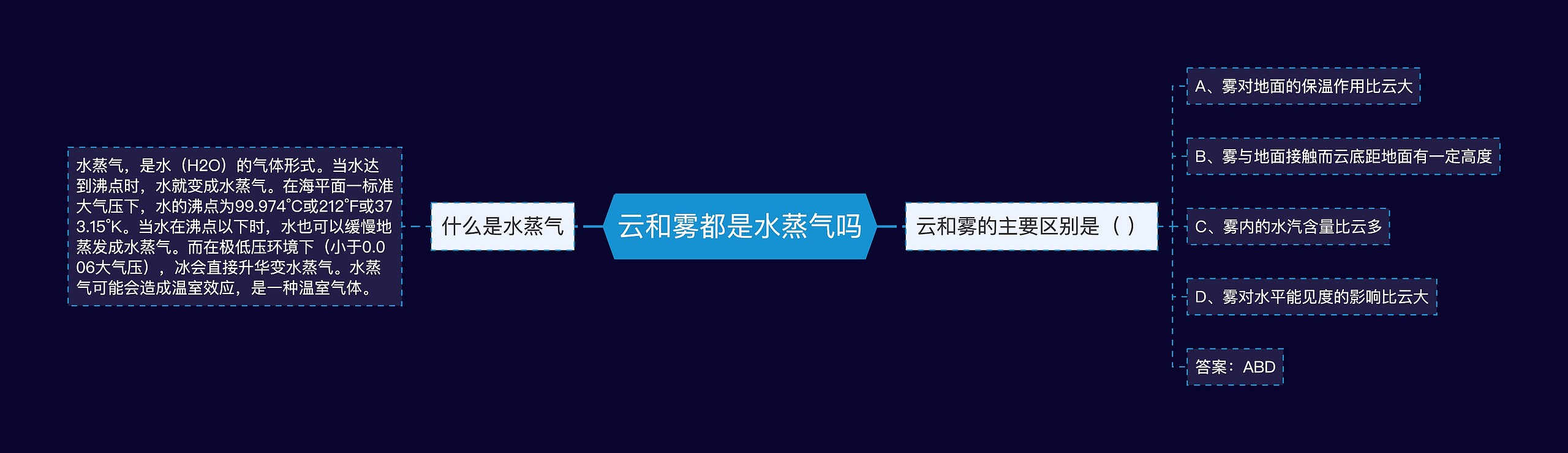 云和雾都是水蒸气吗思维导图