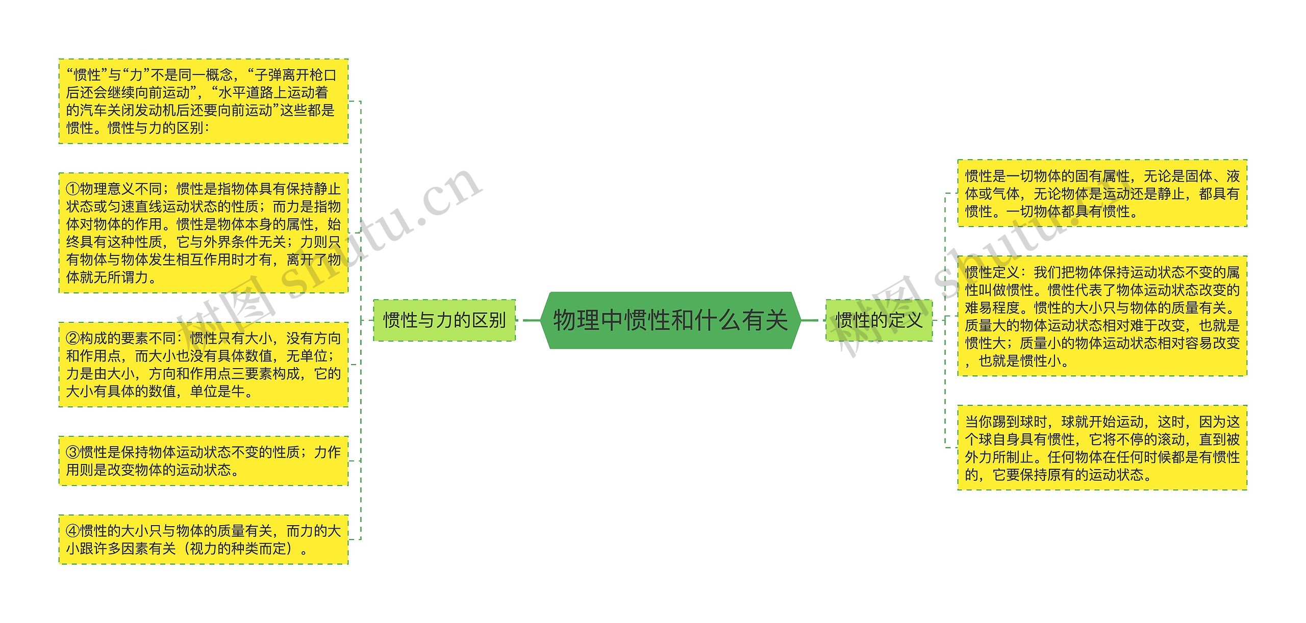 物理中惯性和什么有关思维导图