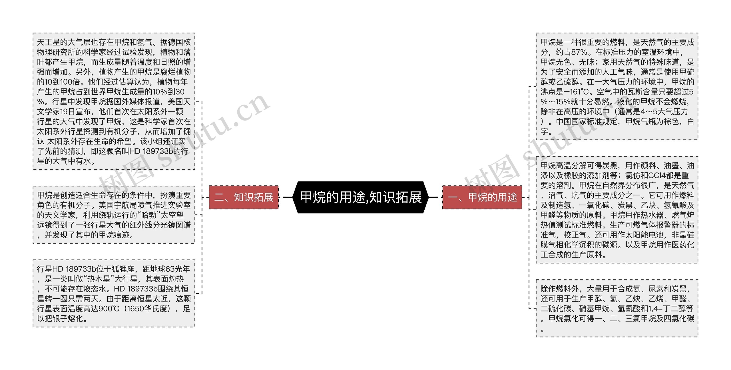 甲烷的用途,知识拓展