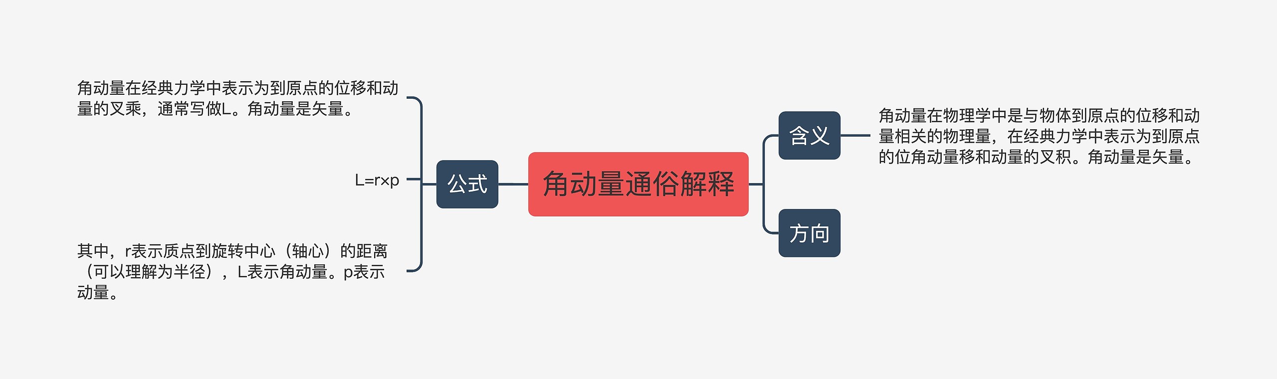 角动量通俗解释思维导图