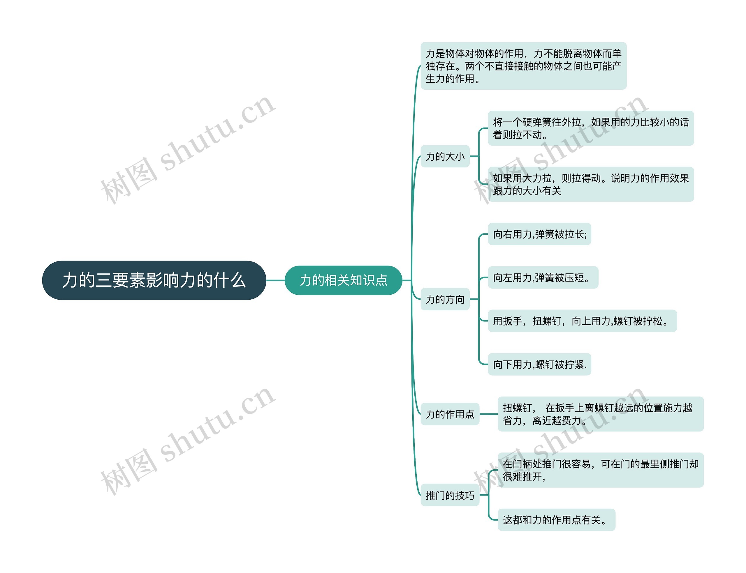 力的三要素影响力的什么思维导图