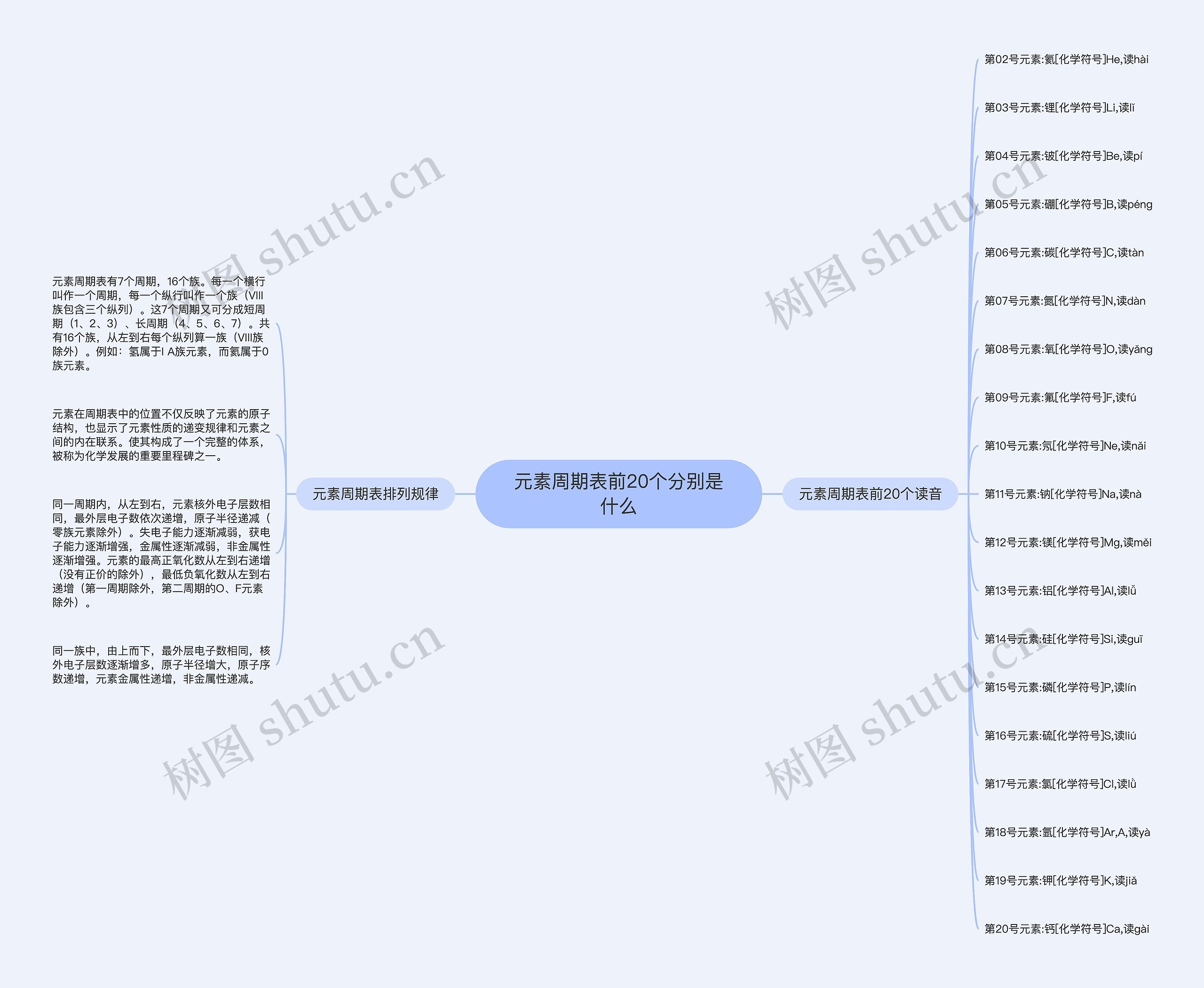 元素周期表前20个分别是什么