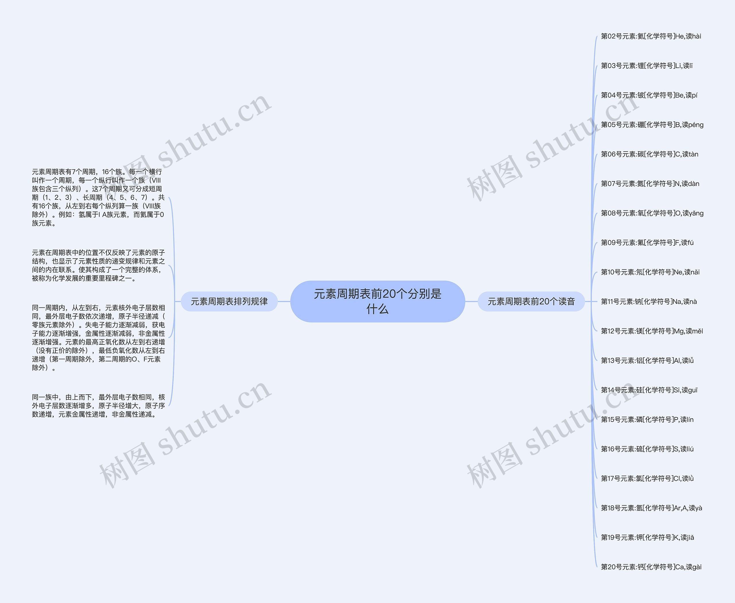 元素周期表前20个分别是什么思维导图