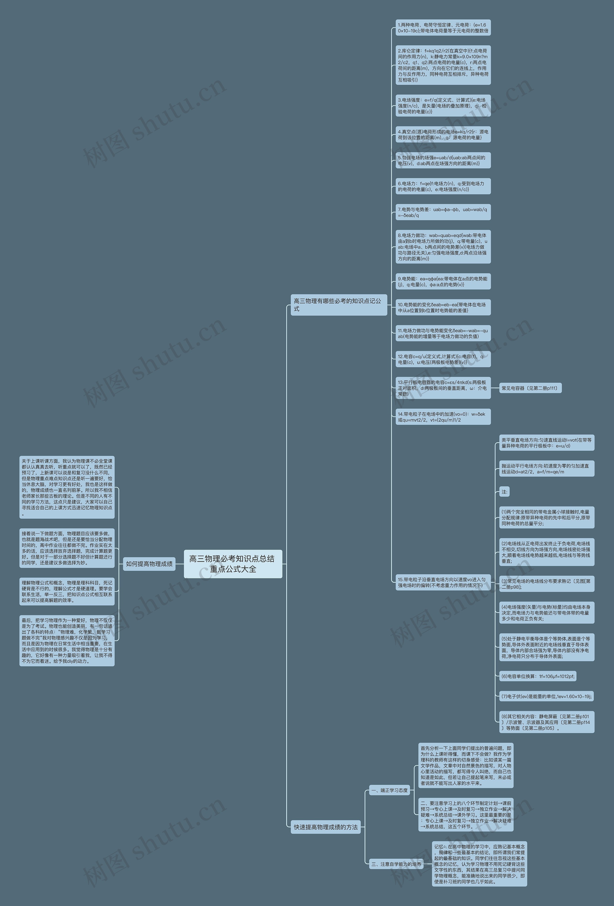 高三物理必考知识点总结 重点公式大全思维导图