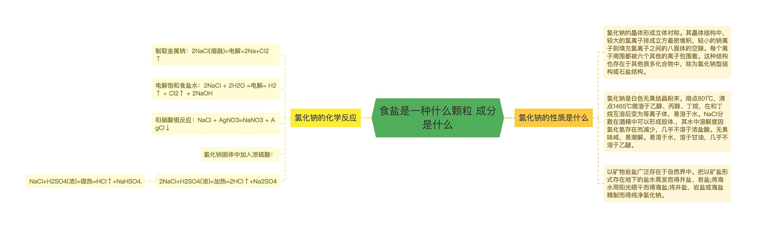 食盐是一种什么颗粒 成分是什么思维导图