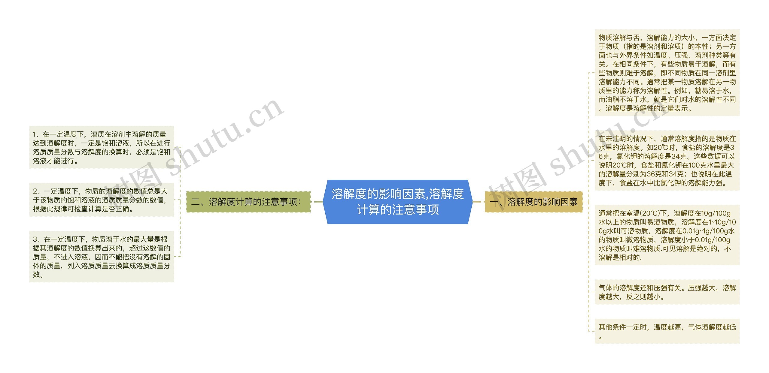 溶解度的影响因素,​溶解度计算的注意事项