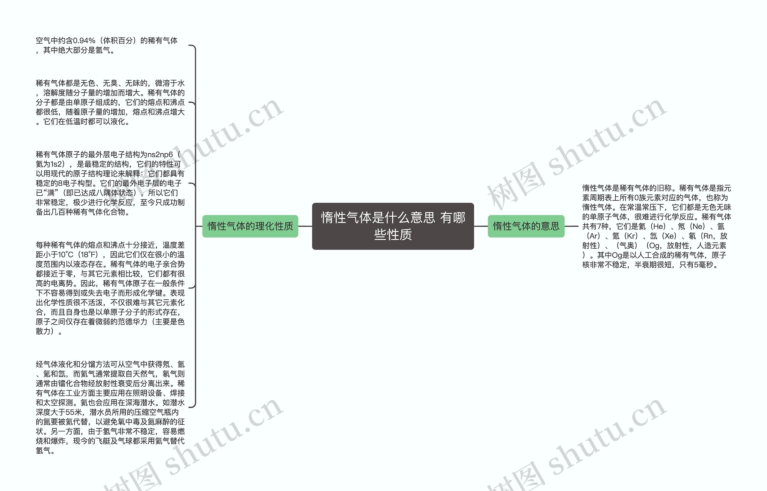 惰性气体是什么意思 有哪些性质思维导图