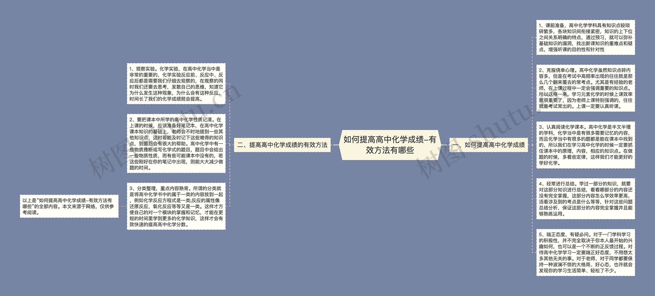 如何提高高中化学成绩-有效方法有哪些思维导图