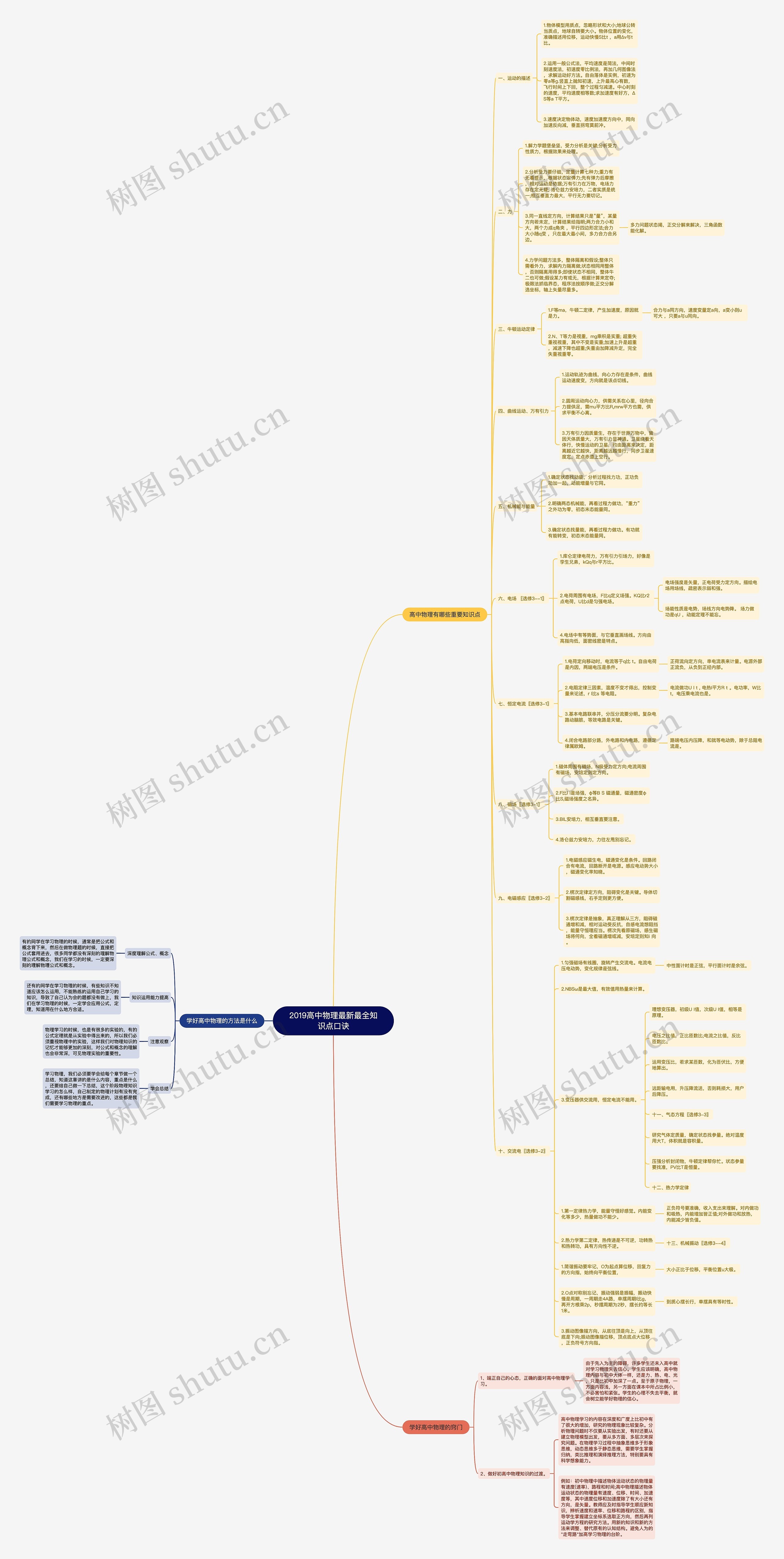 2019高中物理最新最全知识点口诀思维导图