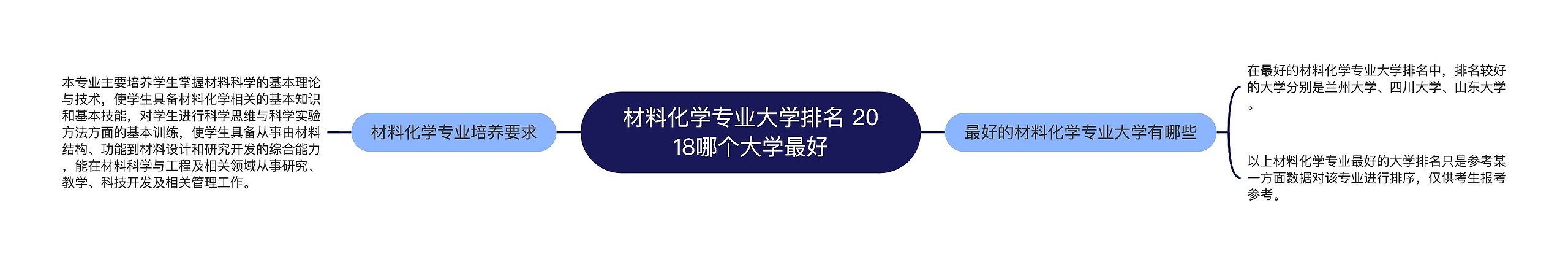 材料化学专业大学排名 2018哪个大学最好思维导图