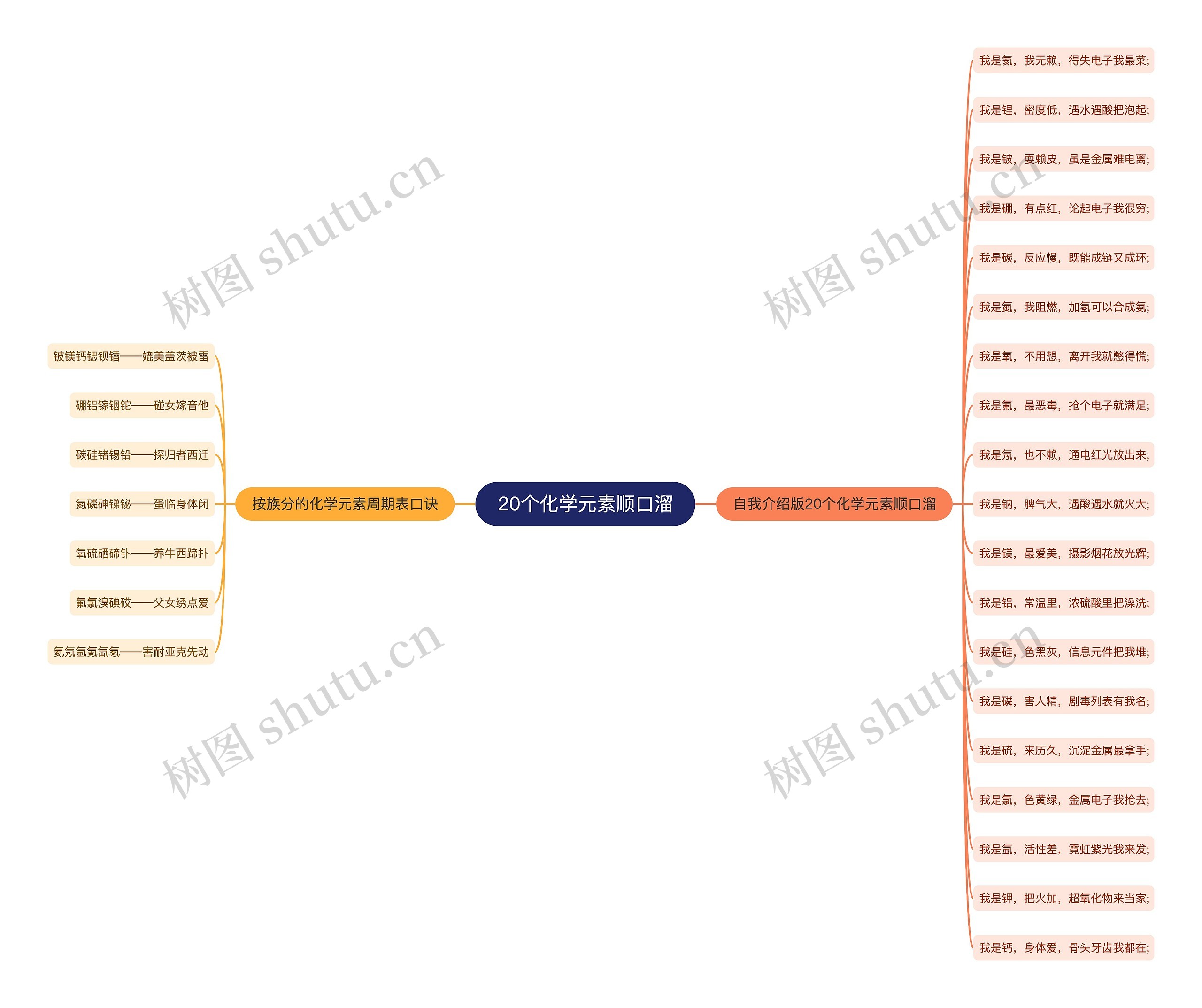 20个化学元素顺口溜思维导图