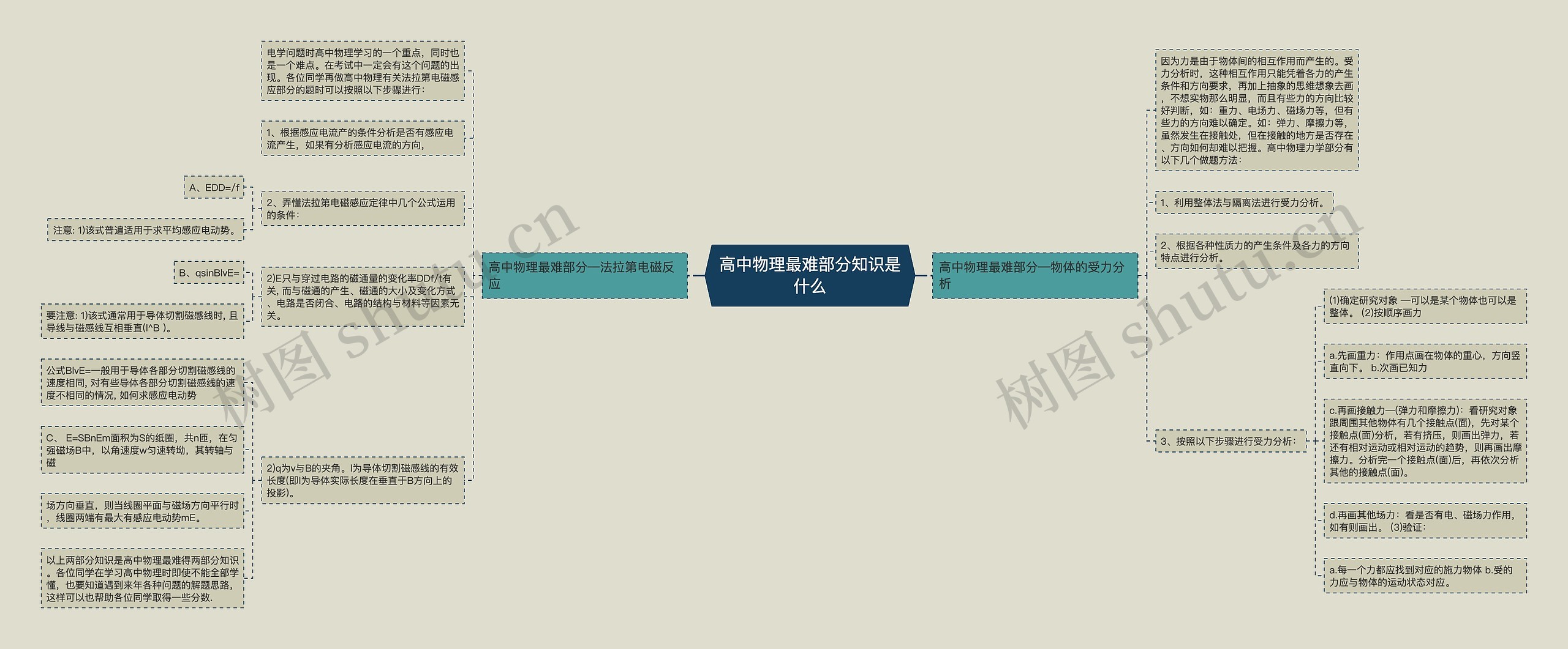 高中物理最难部分知识是什么思维导图