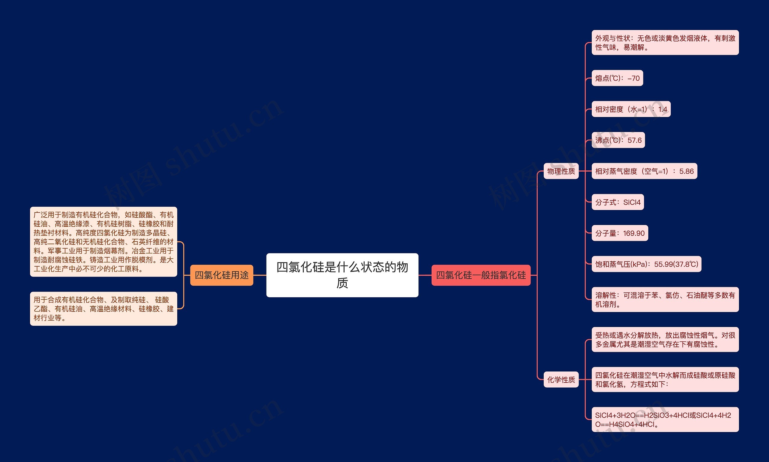 四氯化硅是什么状态的物质思维导图