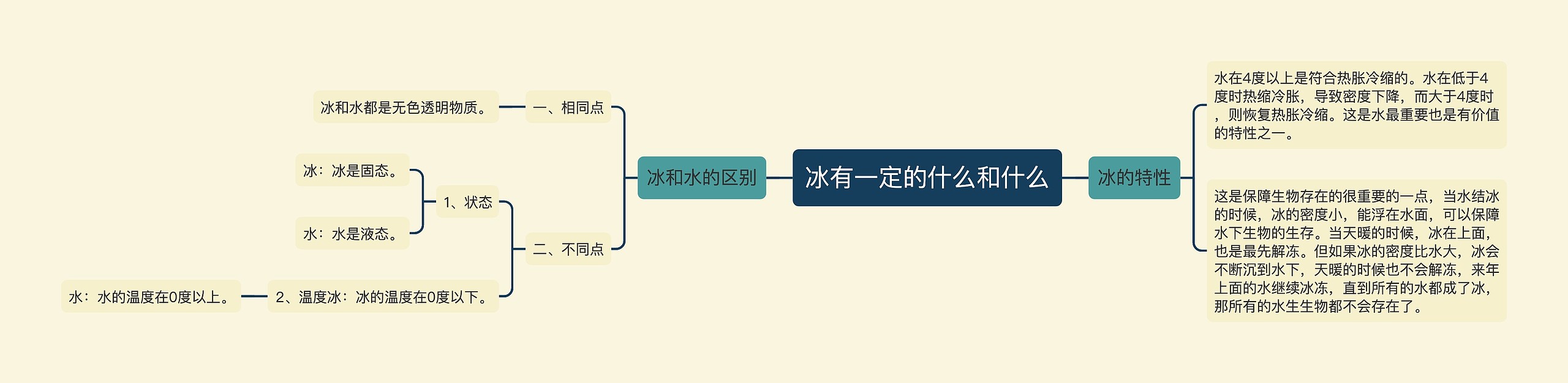 冰有一定的什么和什么思维导图