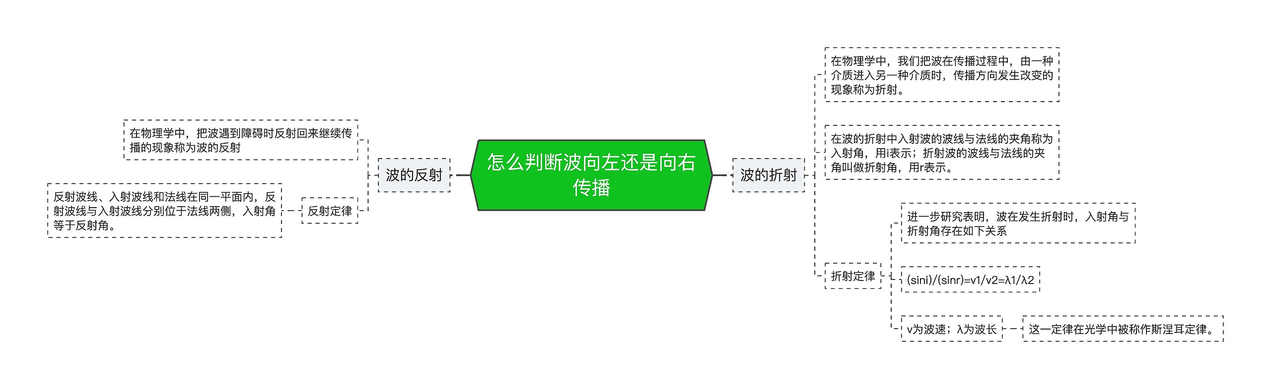 怎么判断波向左还是向右传播思维导图