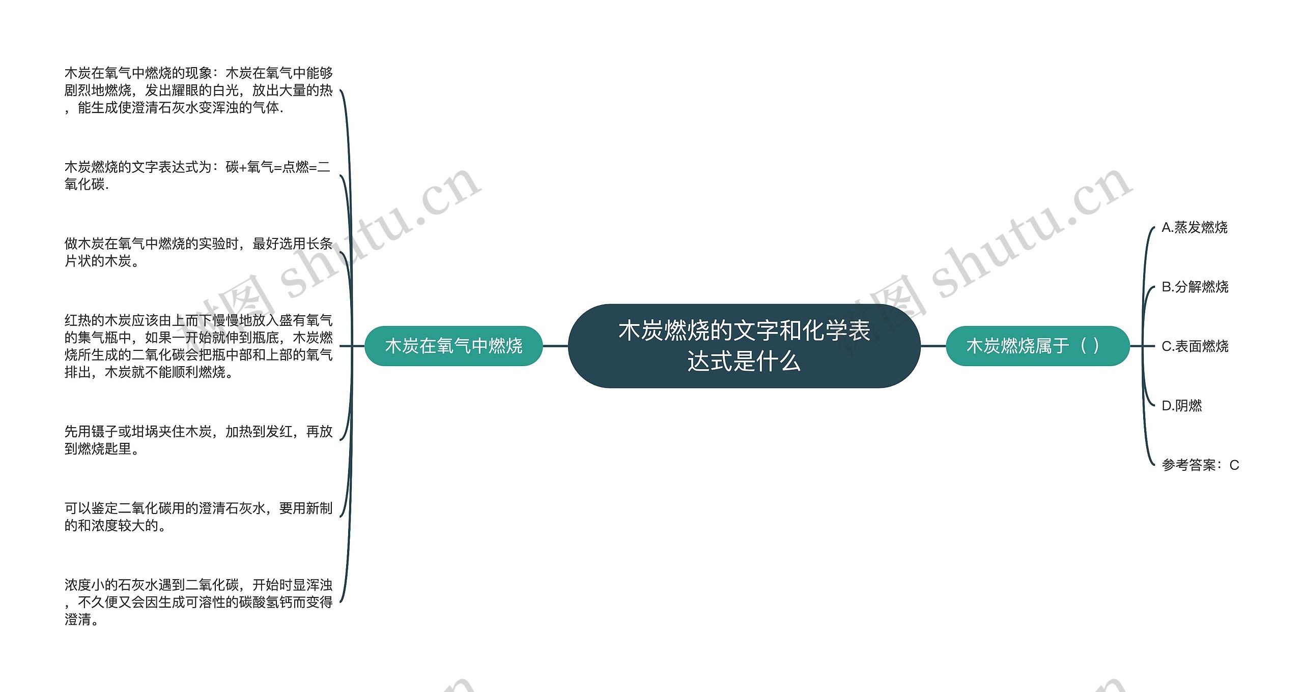 木炭燃烧的文字和化学表达式是什么