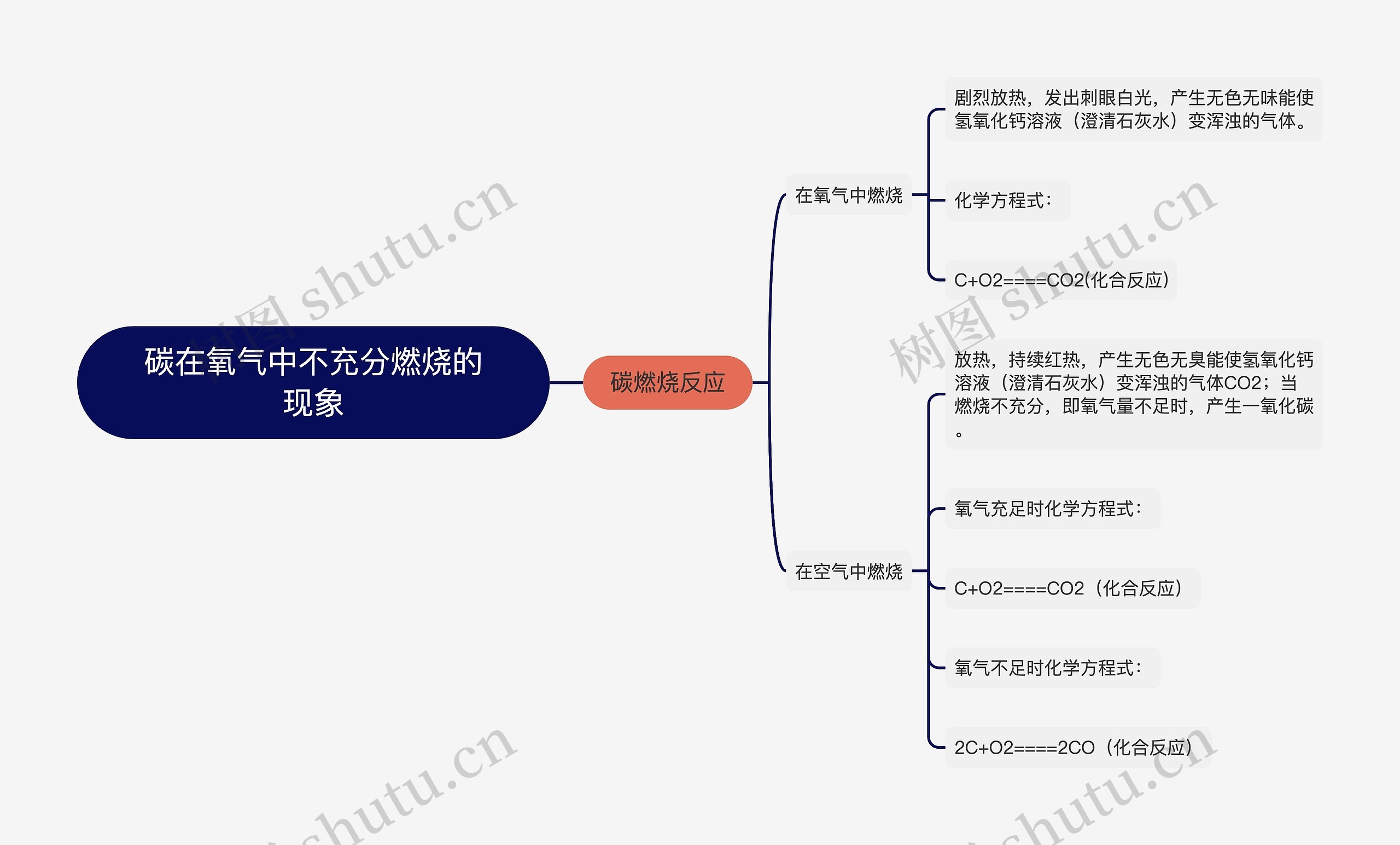 碳在氧气中不充分燃烧的现象思维导图