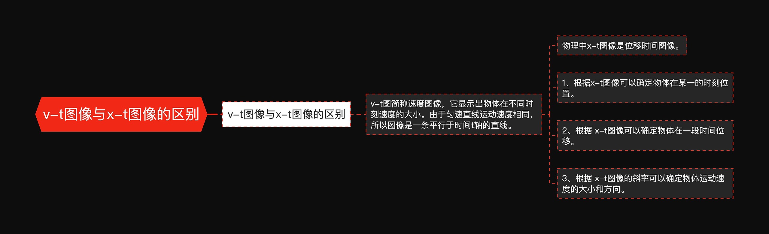 v-t图像与x-t图像的区别思维导图