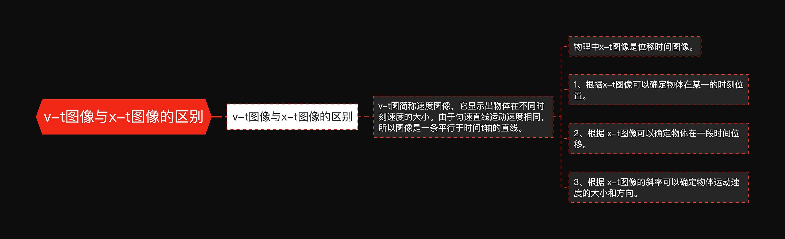 v-t图像与x-t图像的区别 v-t图像与x-t图像的区别