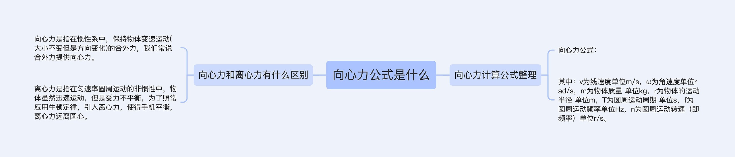 向心力公式是什么思维导图