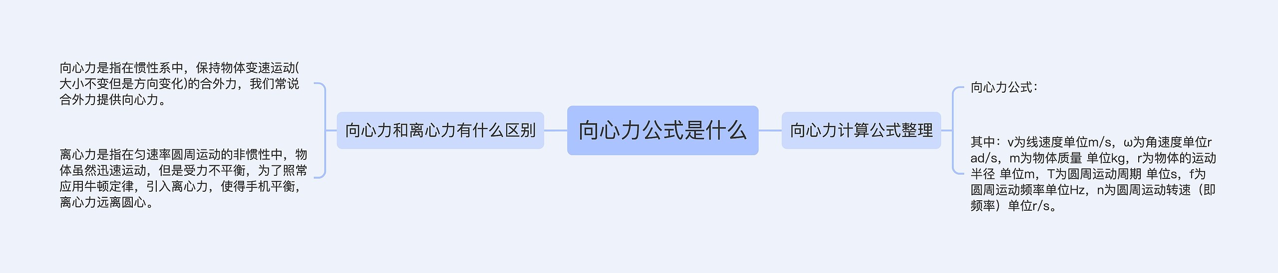 向心力公式是什么思维导图高清图 向心力公式是什么思维导图
