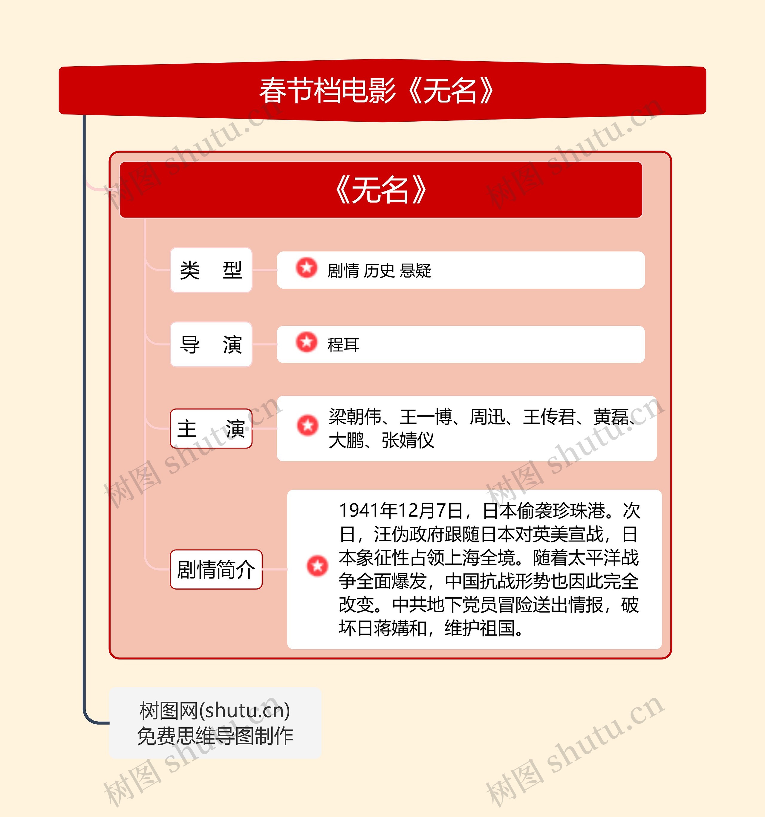 春节档电影《无名》思维导图