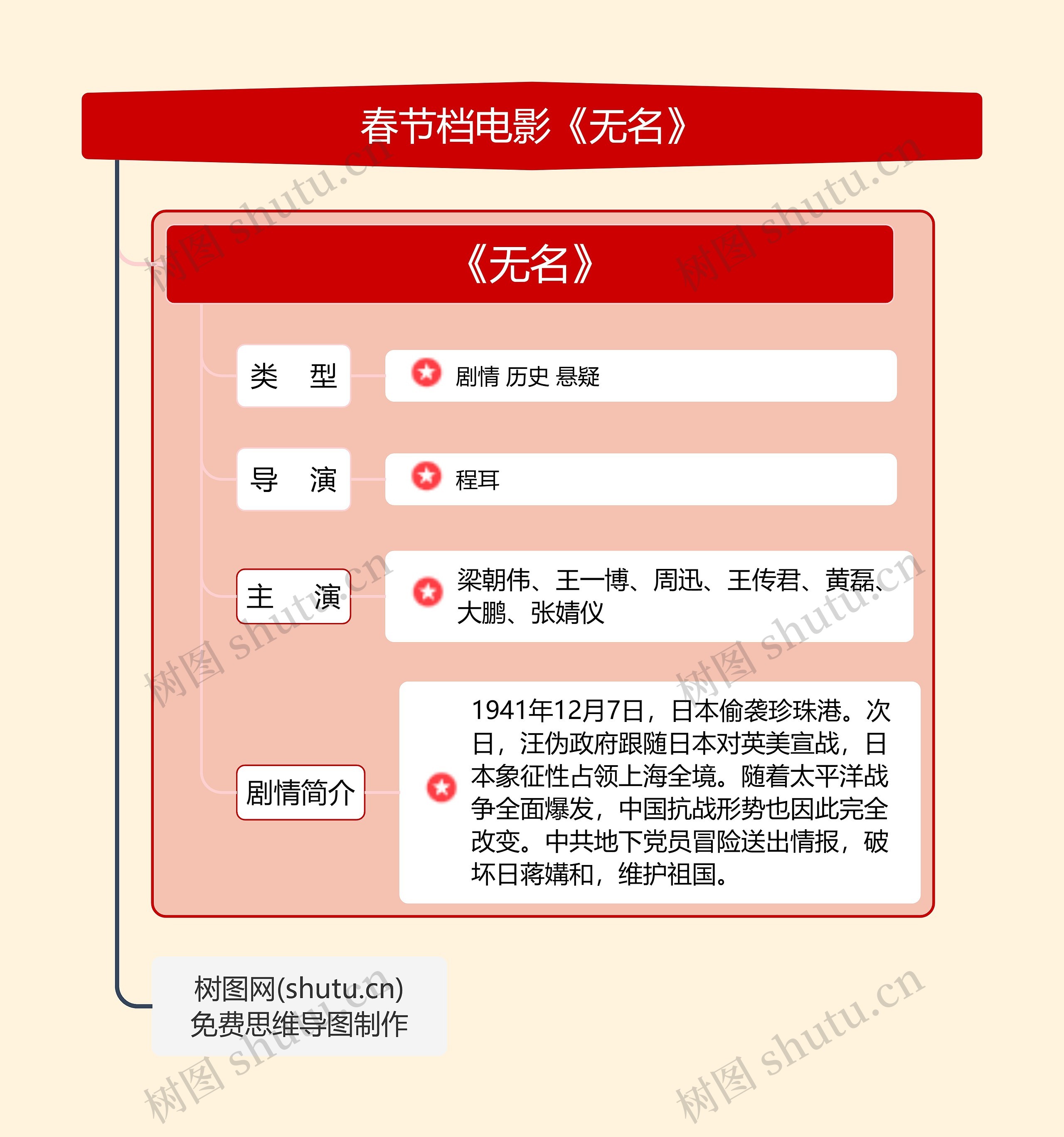 春节档电影《无名》思维导图高清图 春节档电影《无名》思维导图