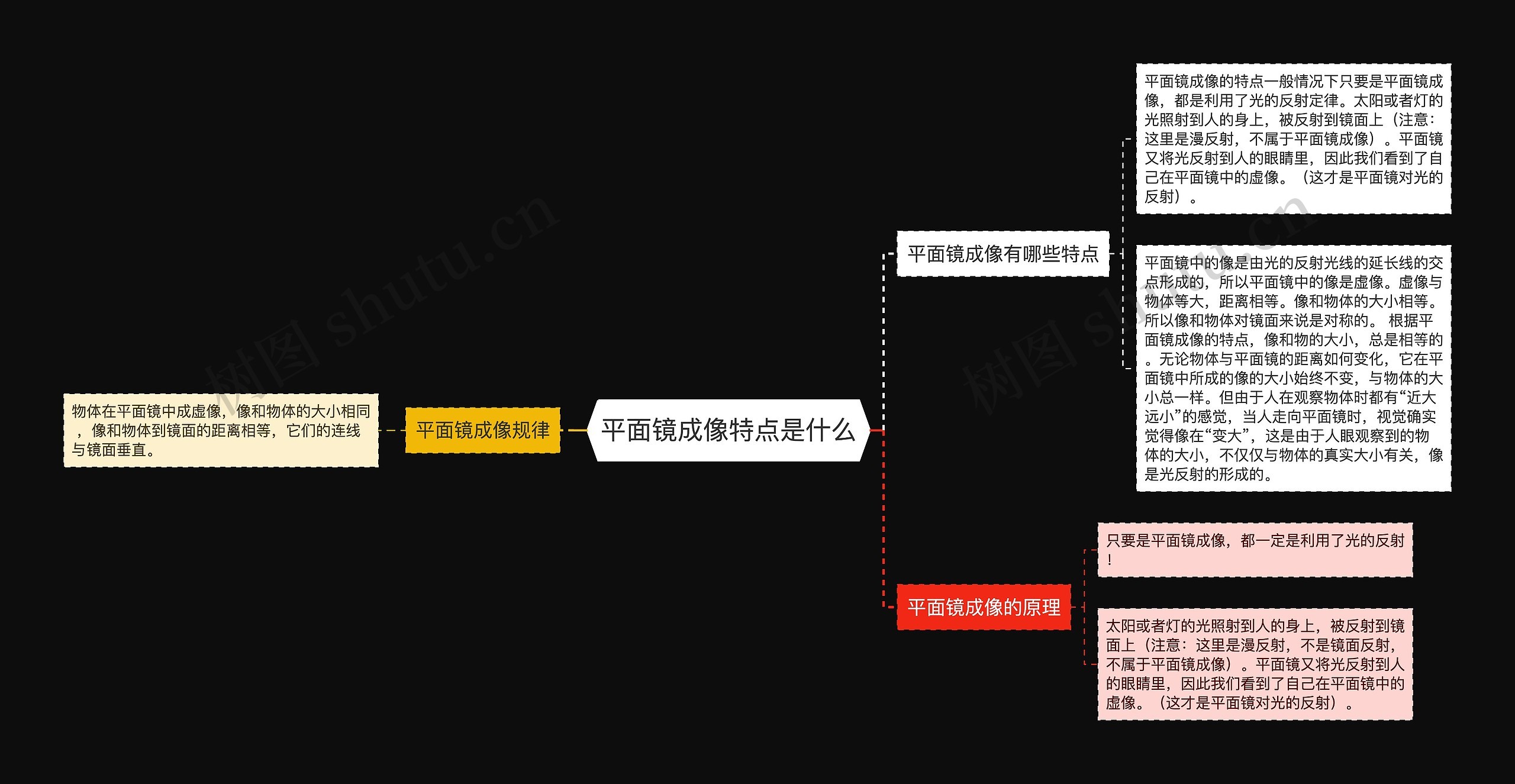 平面镜成像特点是什么思维导图